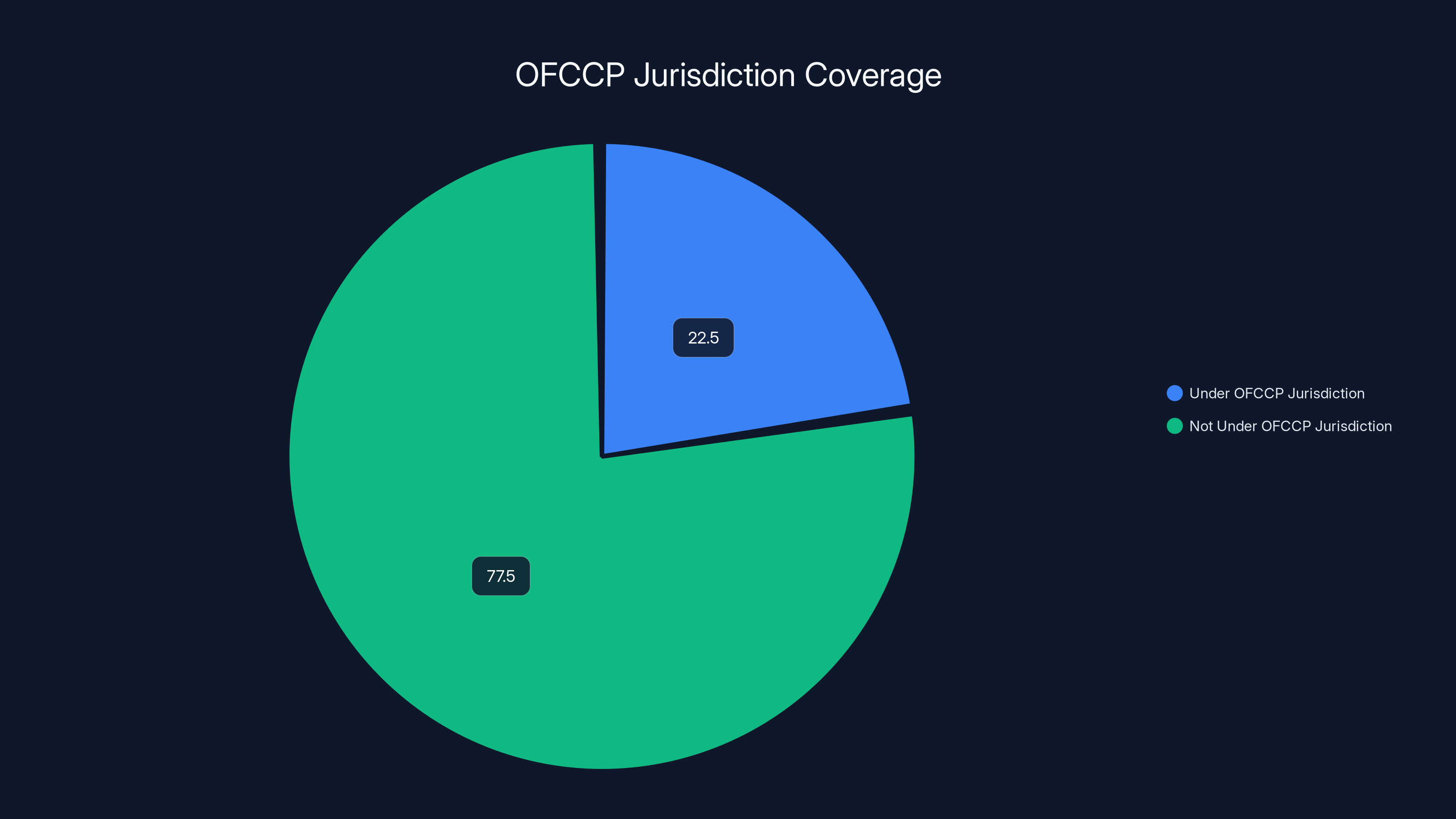 OFCCP Jurisdiction Coverage