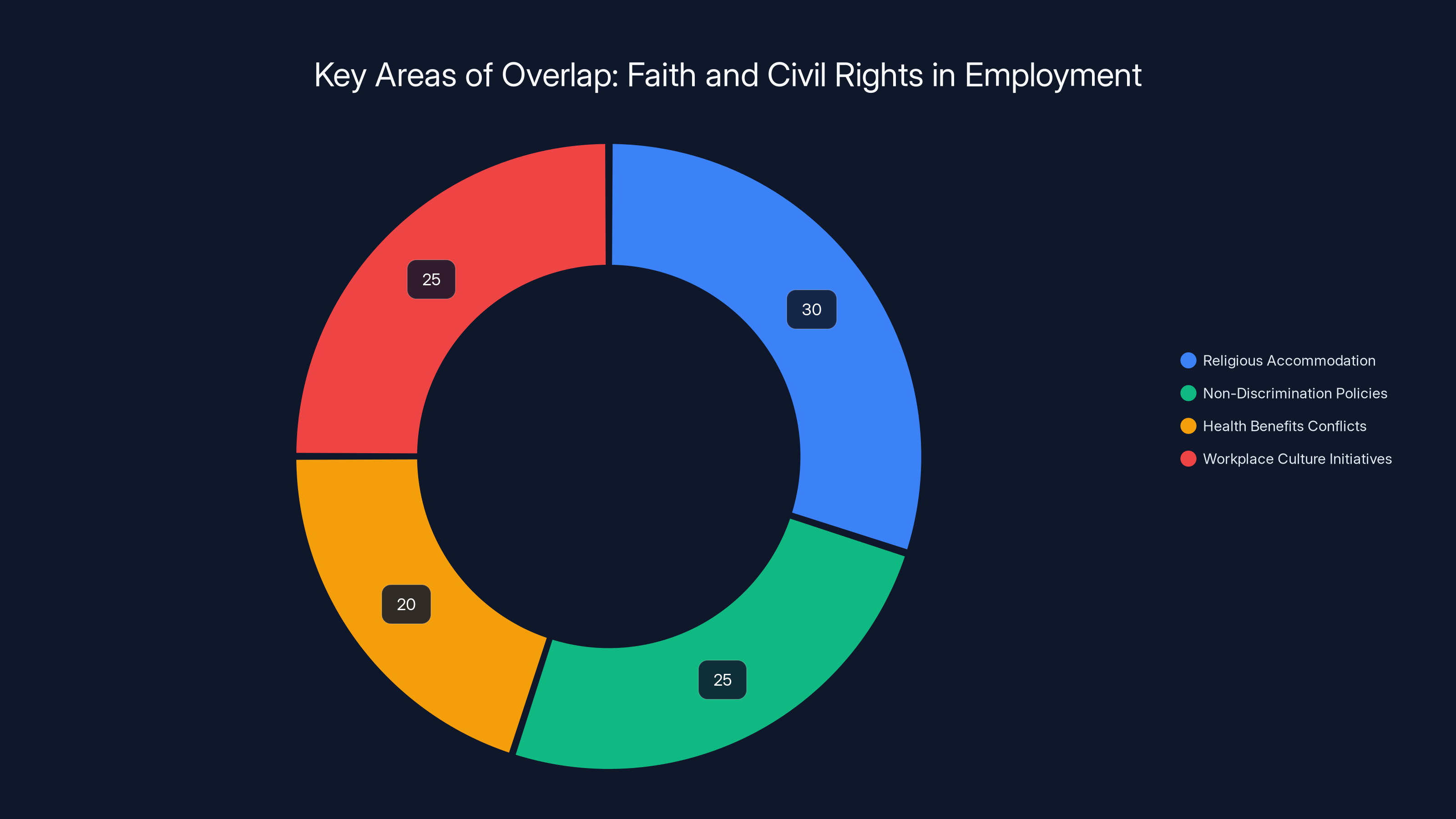 Key Areas of Overlap: Faith and Civil Rights in Employment