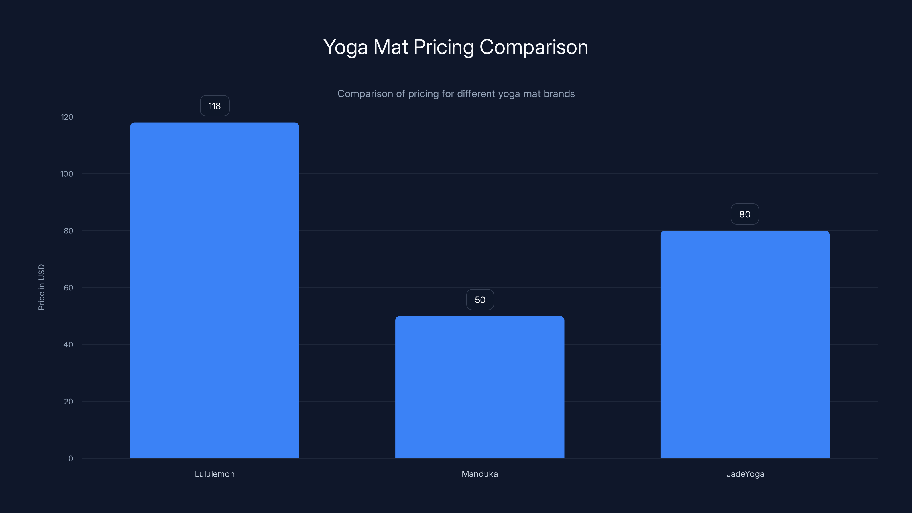 Yoga Mat Pricing Comparison