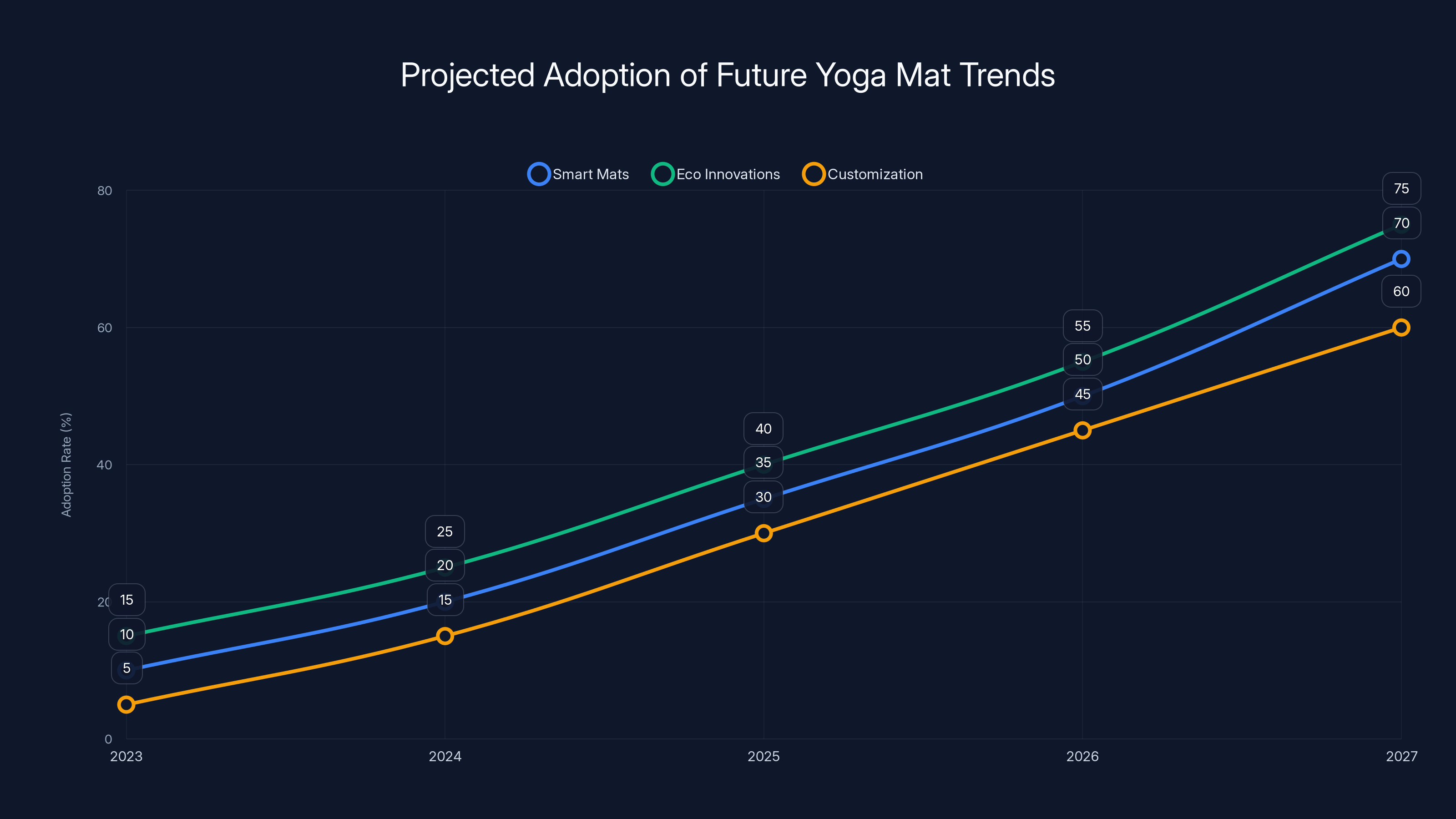 Projected Adoption of Future Yoga Mat Trends