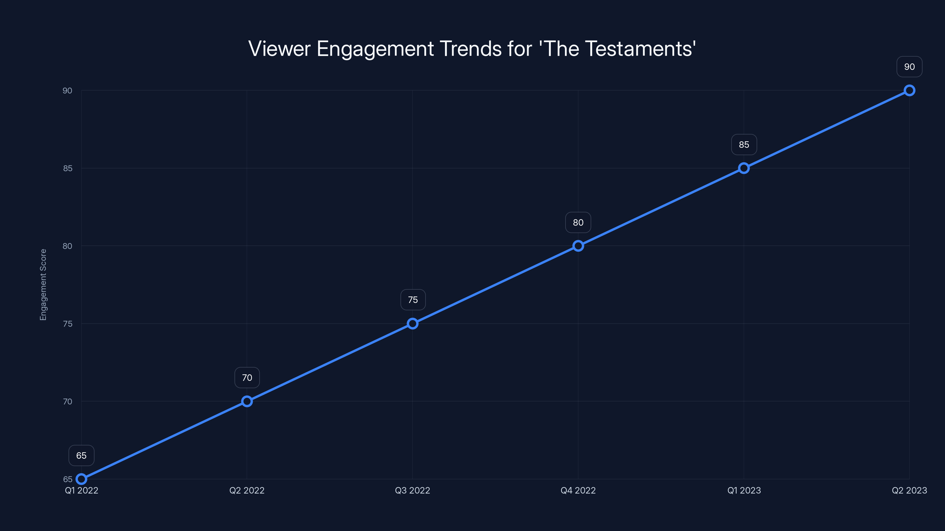 Viewer Engagement Trends for 'The Testaments'