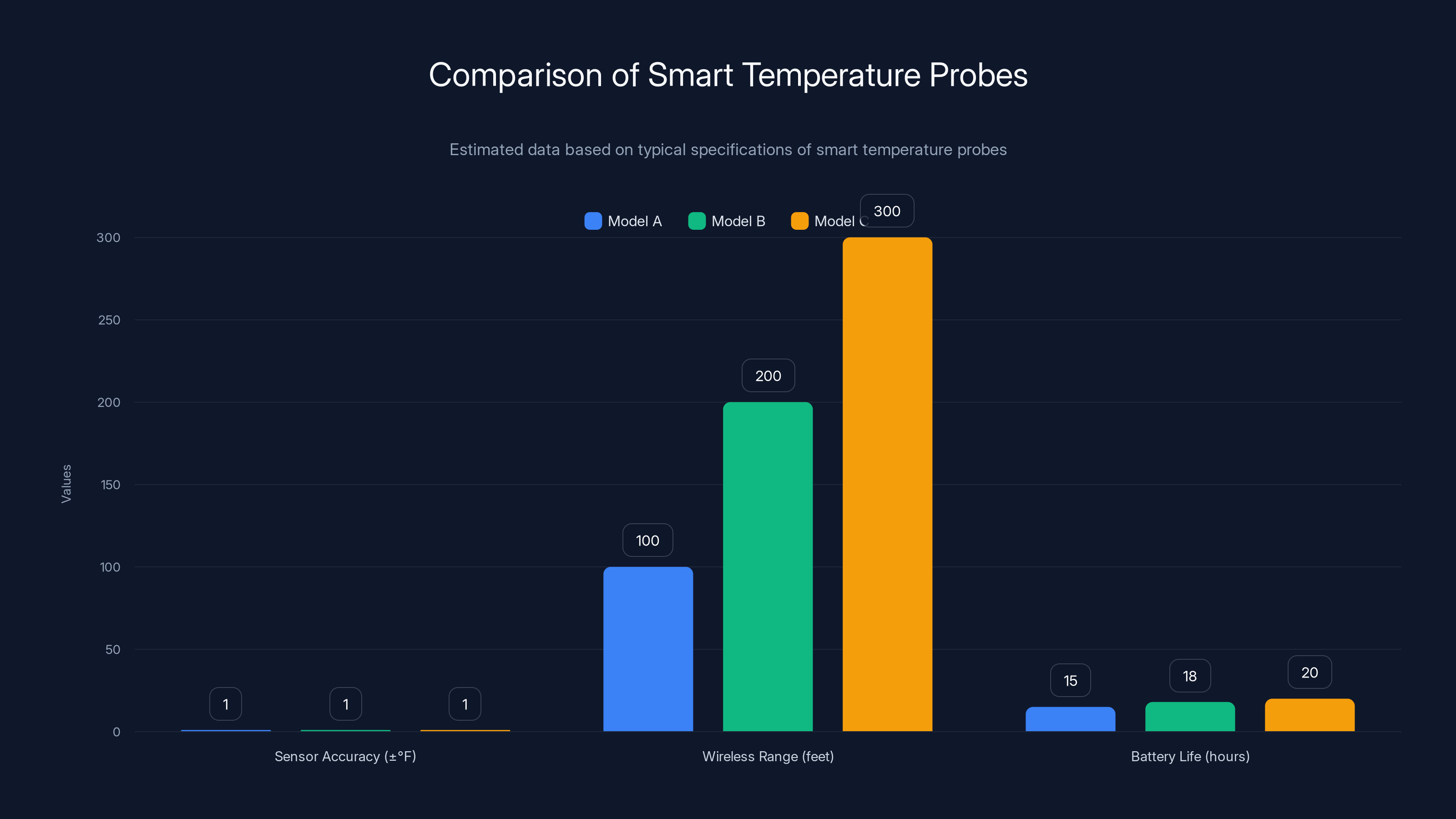 Comparison of Smart Temperature Probes