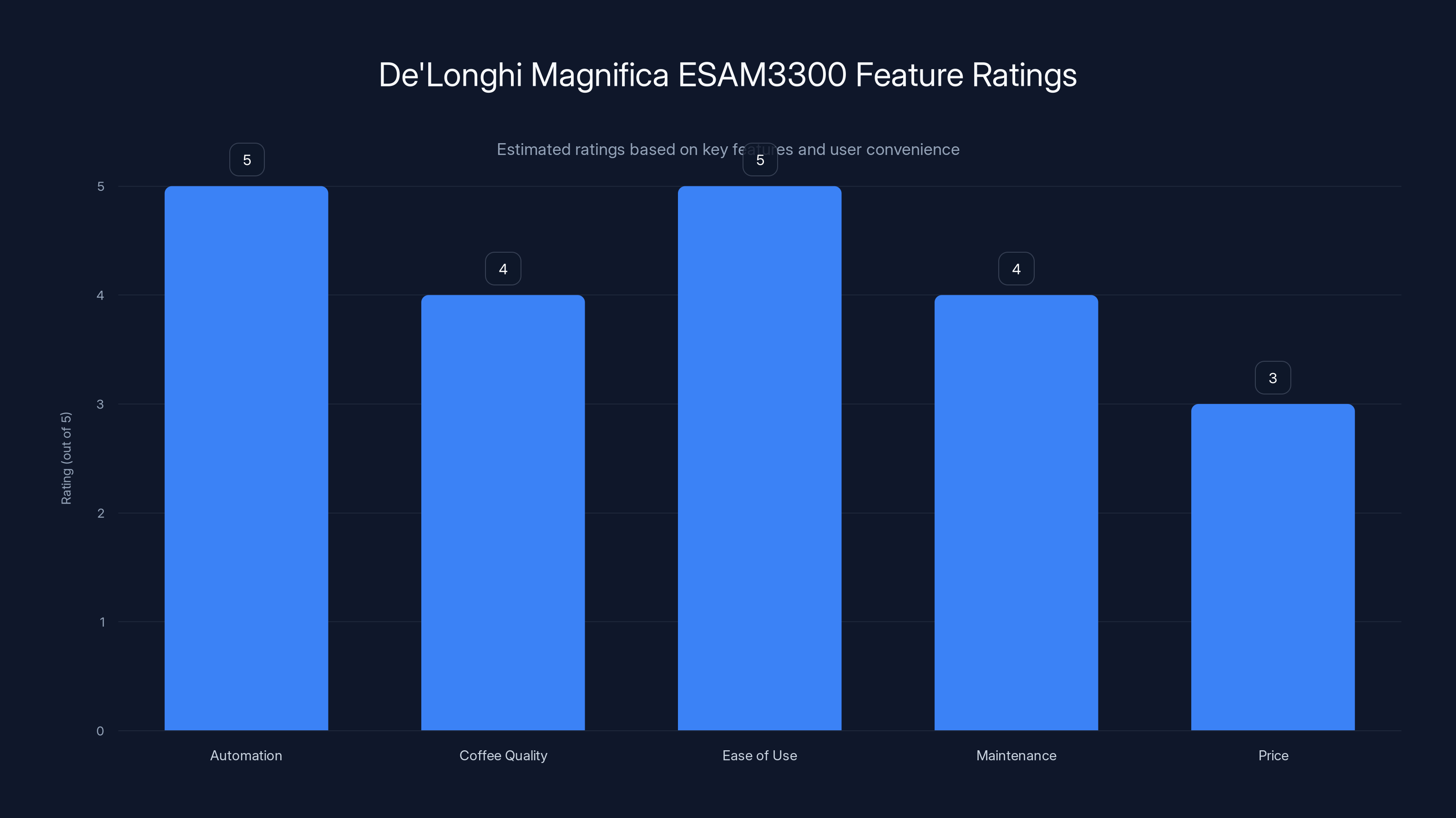 De'Longhi Magnifica ESAM3300 Feature Ratings