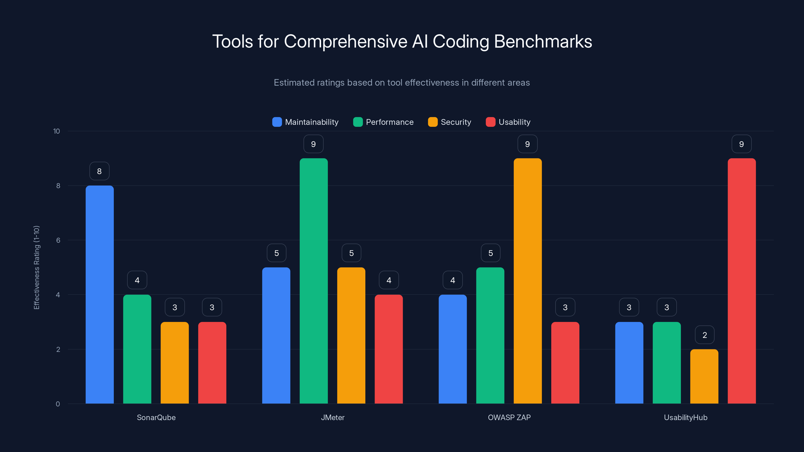 Tools for Comprehensive AI Coding Benchmarks