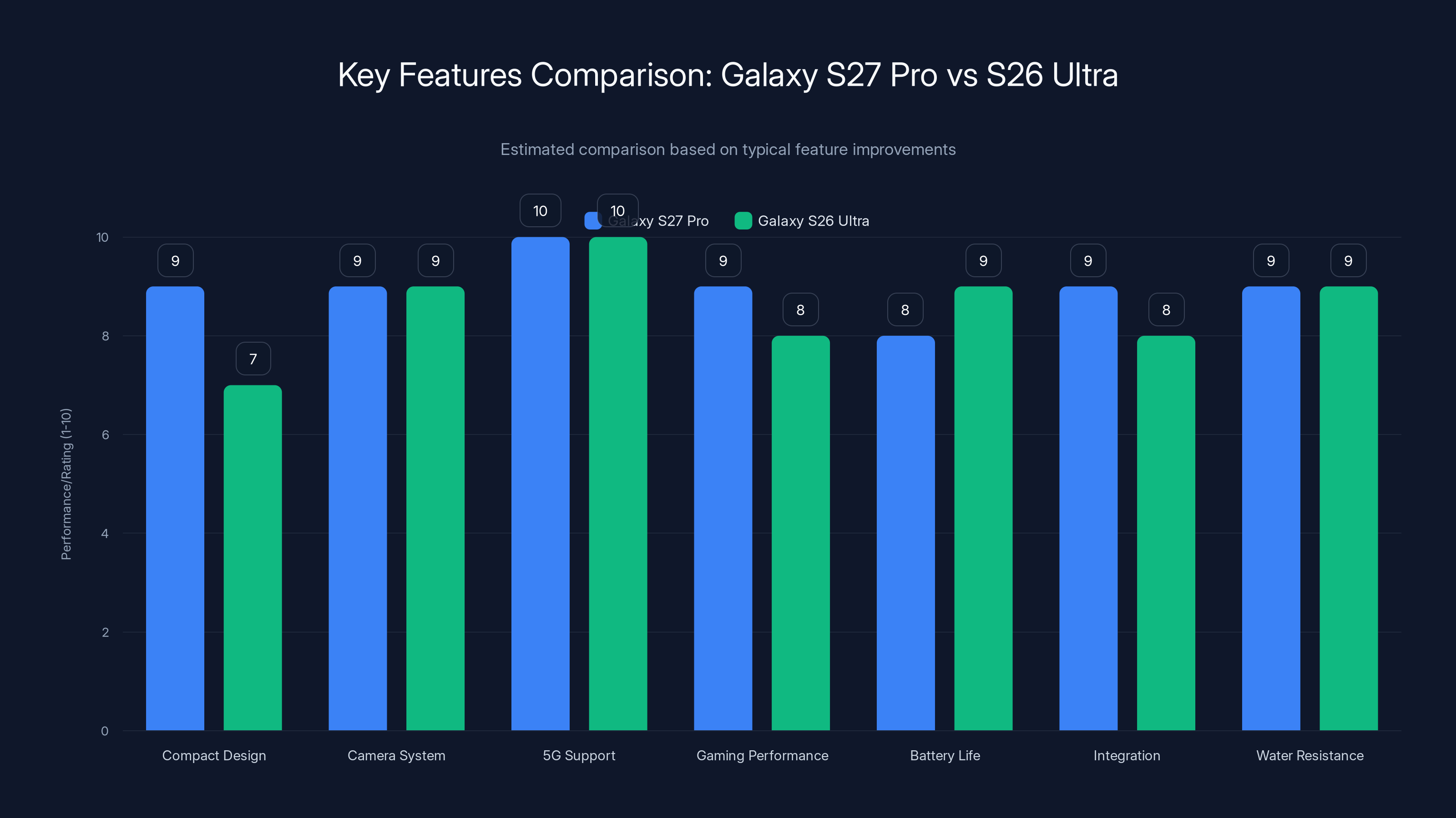 Key Features Comparison: Galaxy S27 Pro vs S26 Ultra