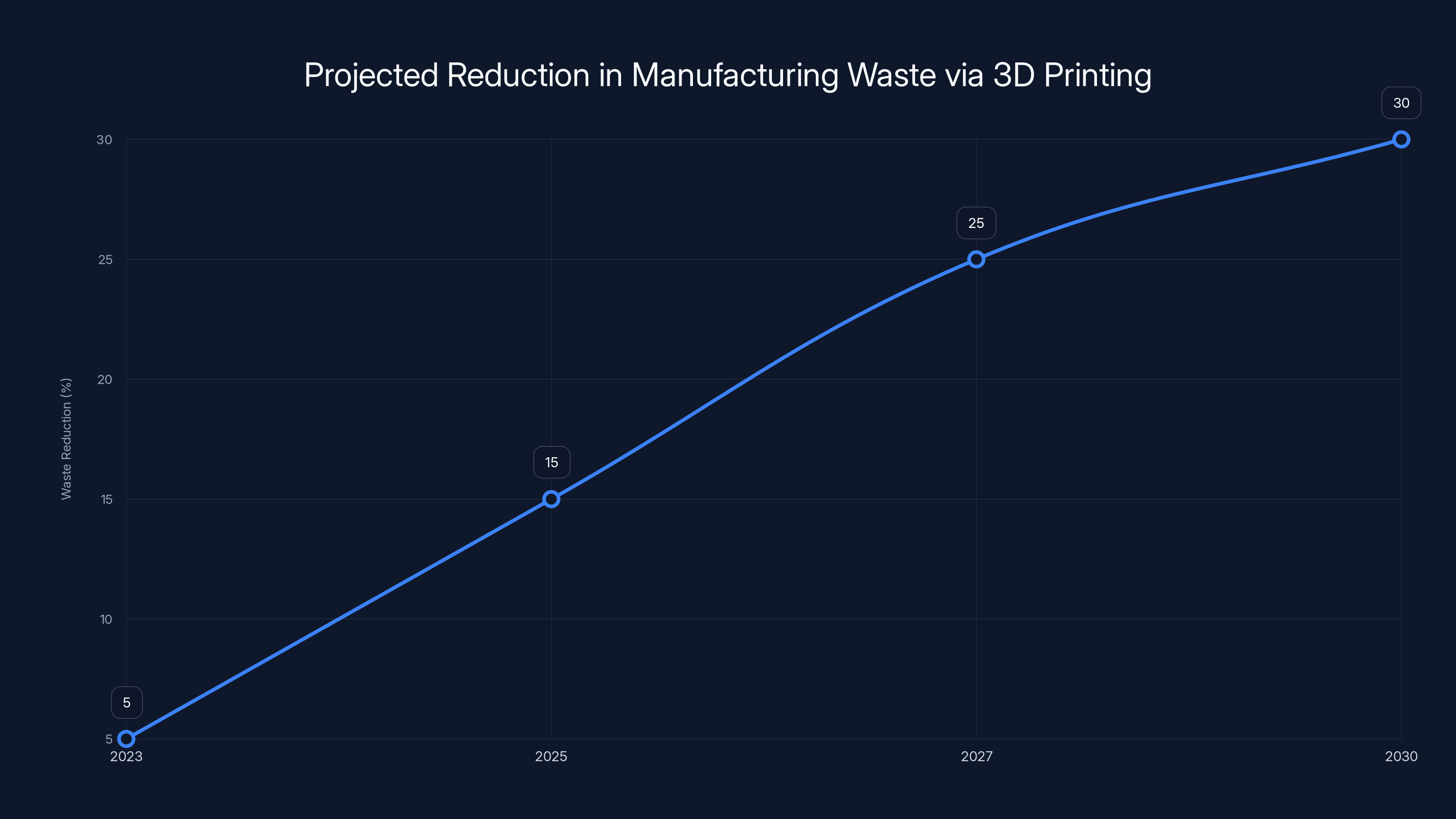Projected Reduction in Manufacturing Waste via 3D Printing