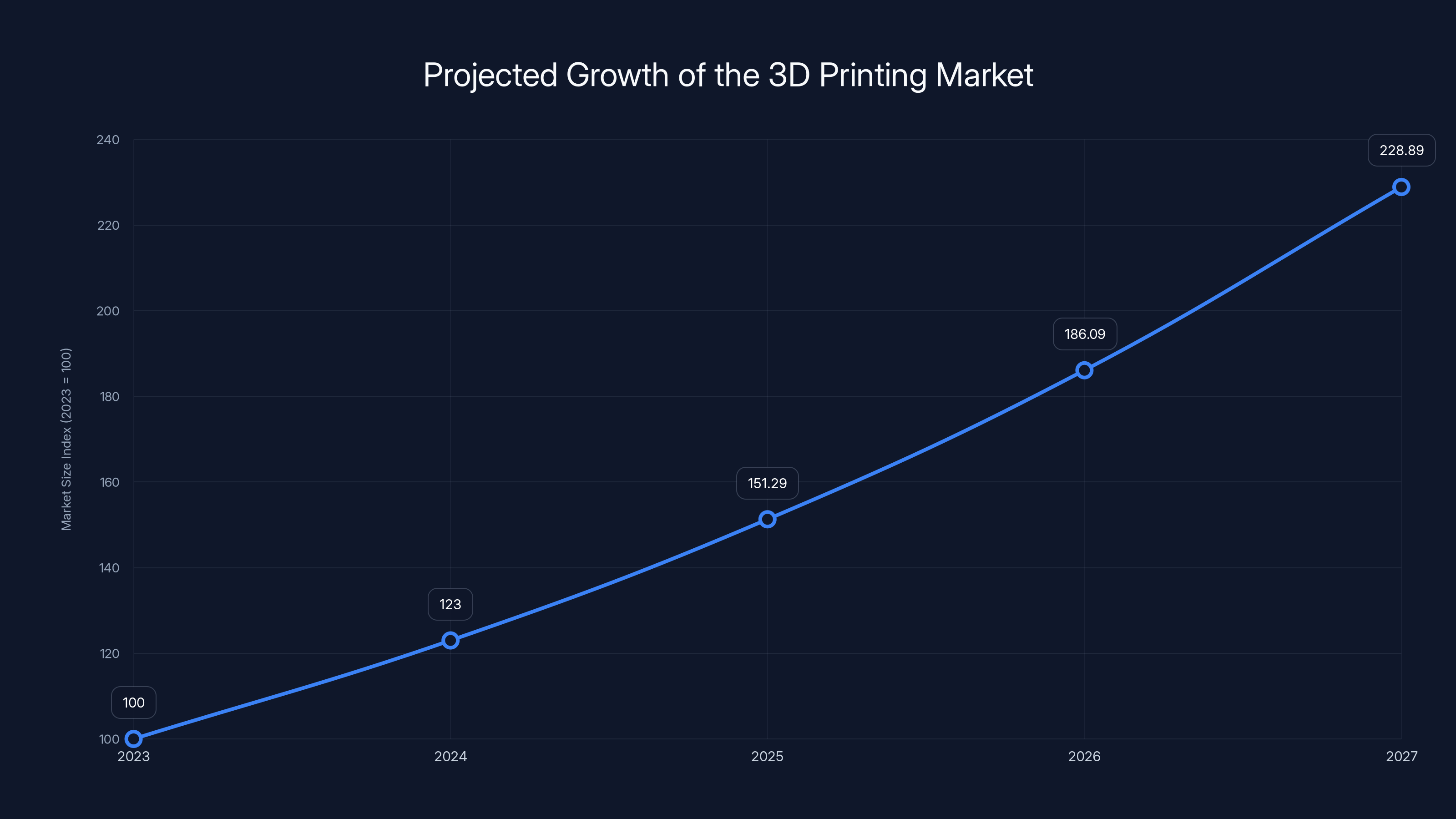 Projected Growth of the 3D Printing Market