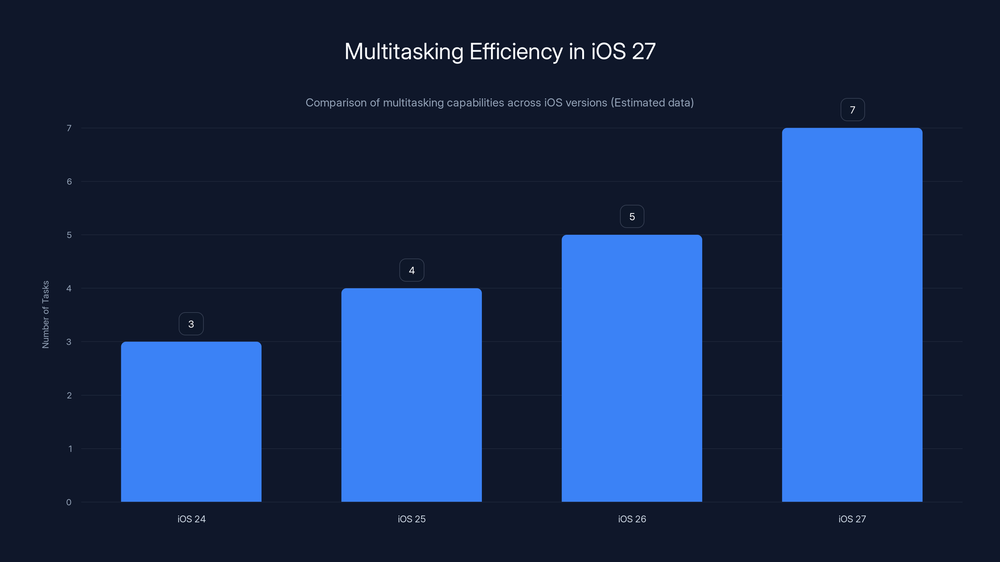 Multitasking Efficiency in iOS 27