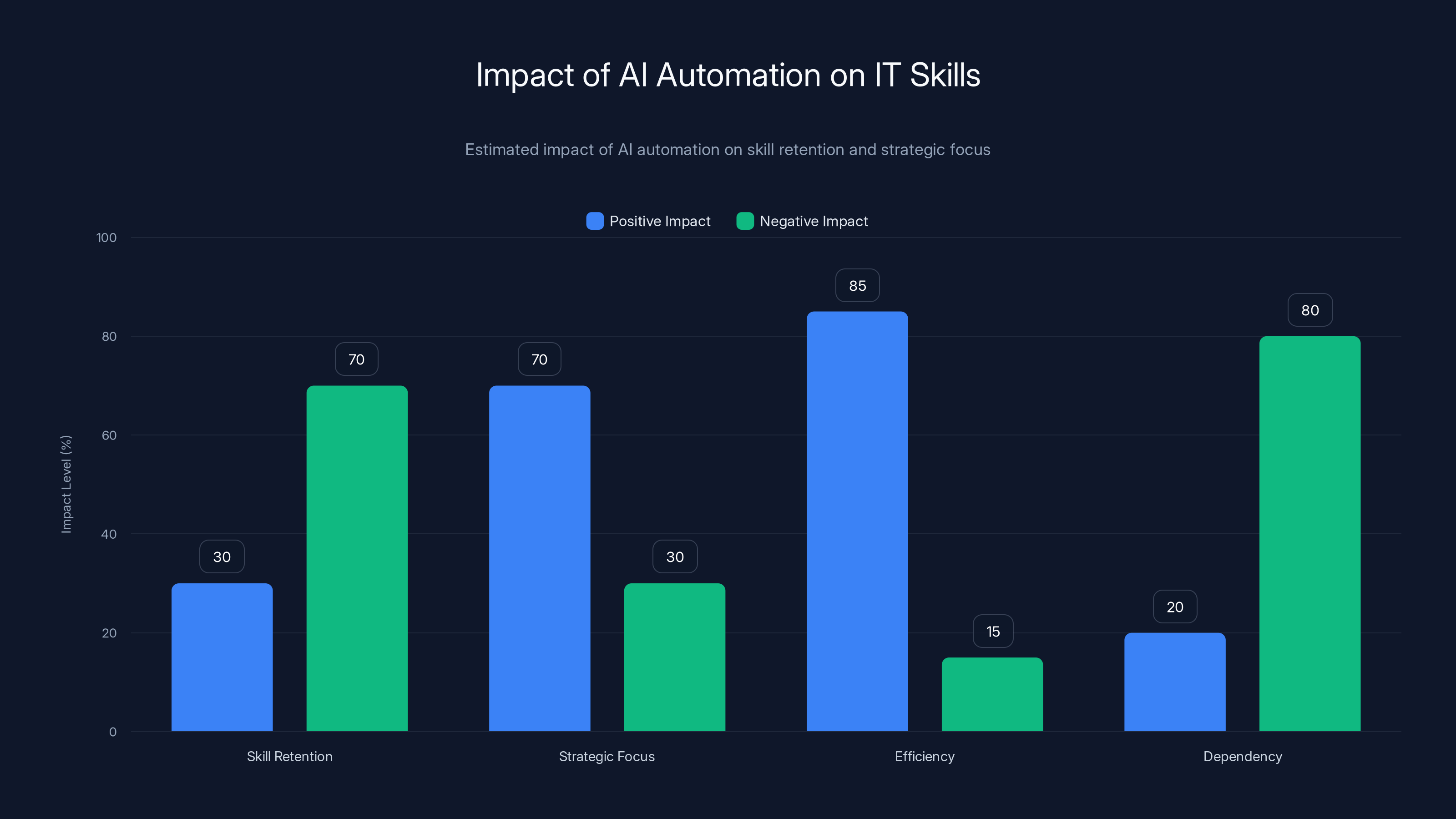 Impact of AI Automation on IT Skills