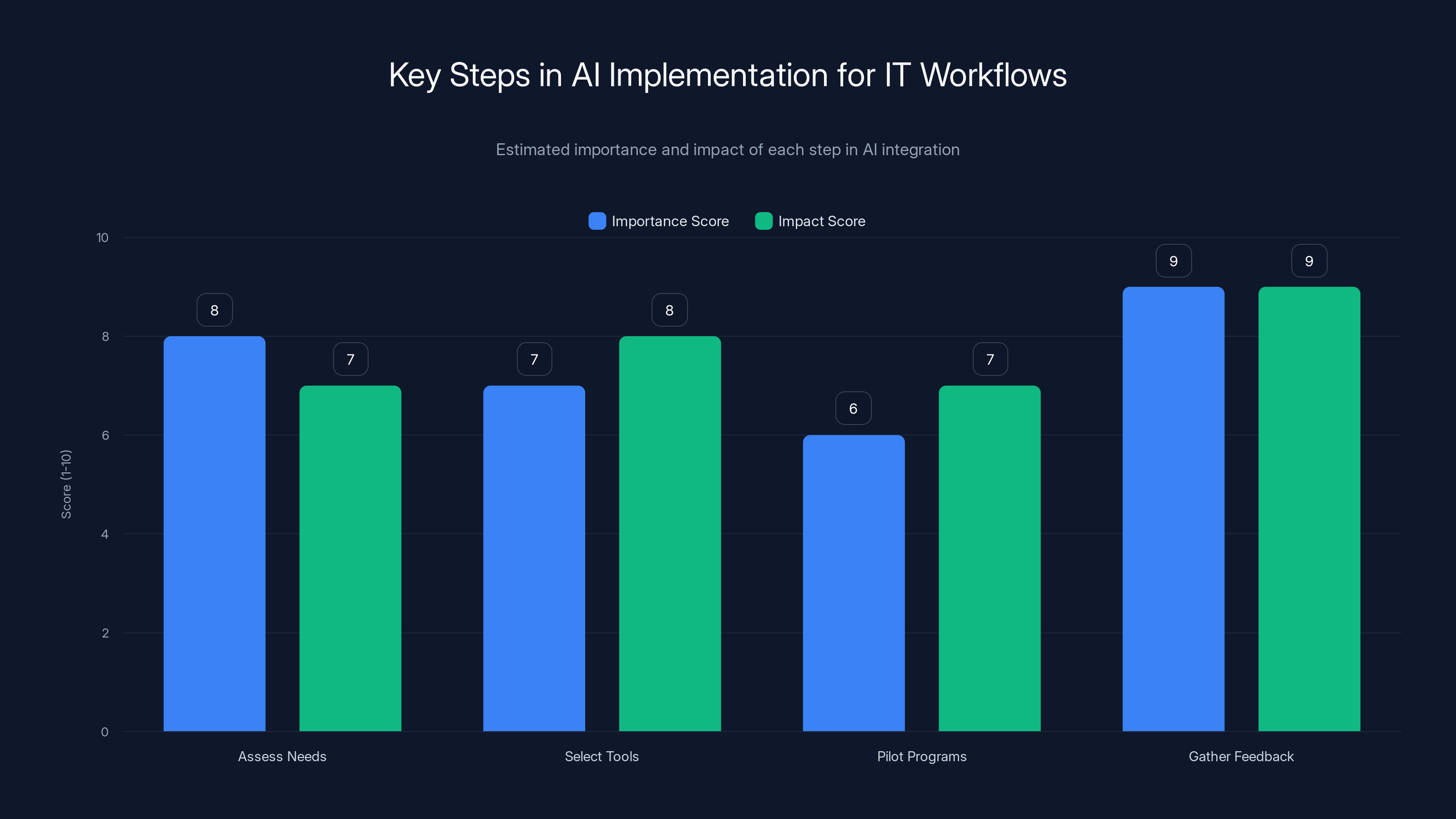 Key Steps in AI Implementation for IT Workflows