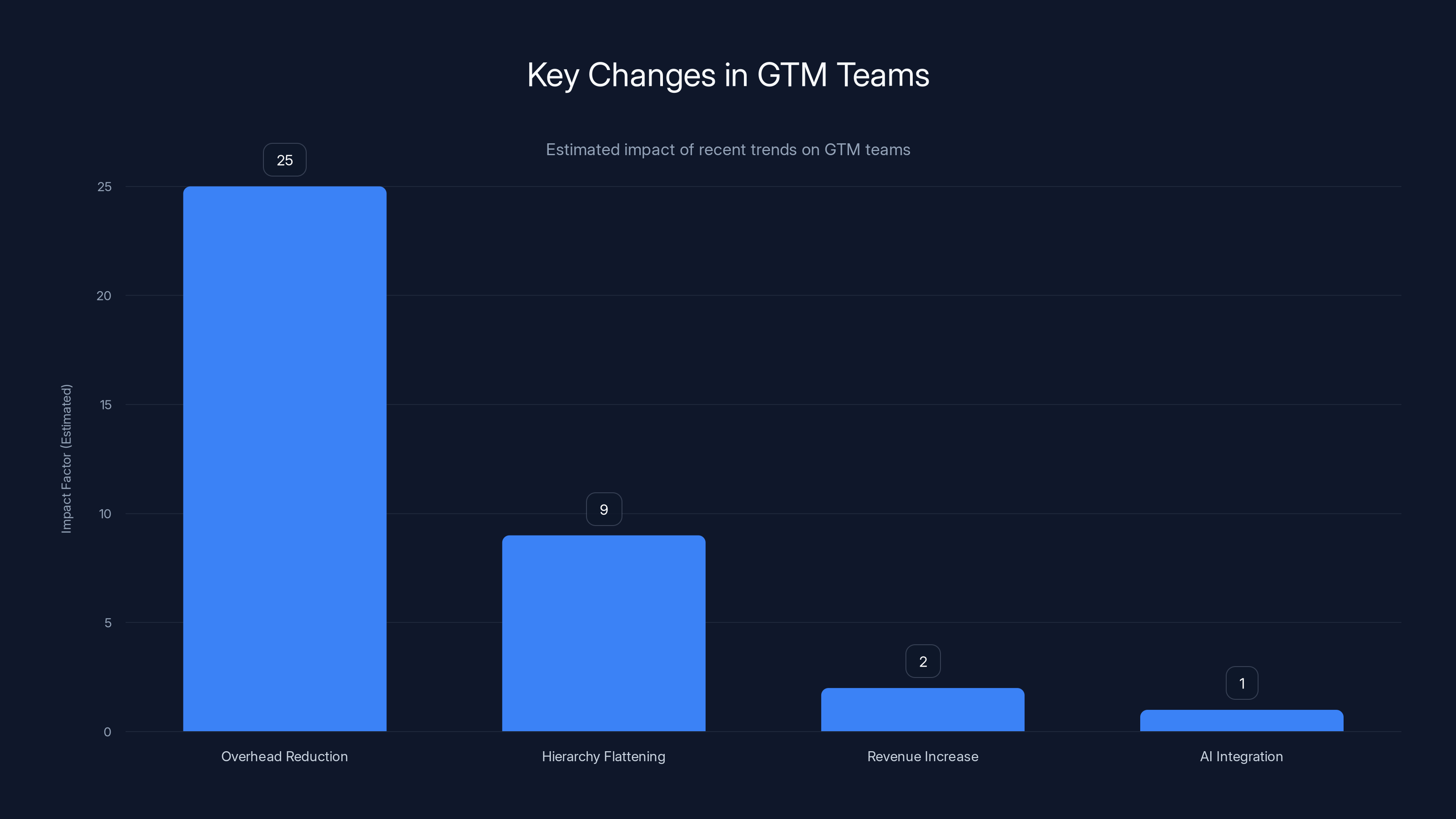 Key Changes in GTM Teams