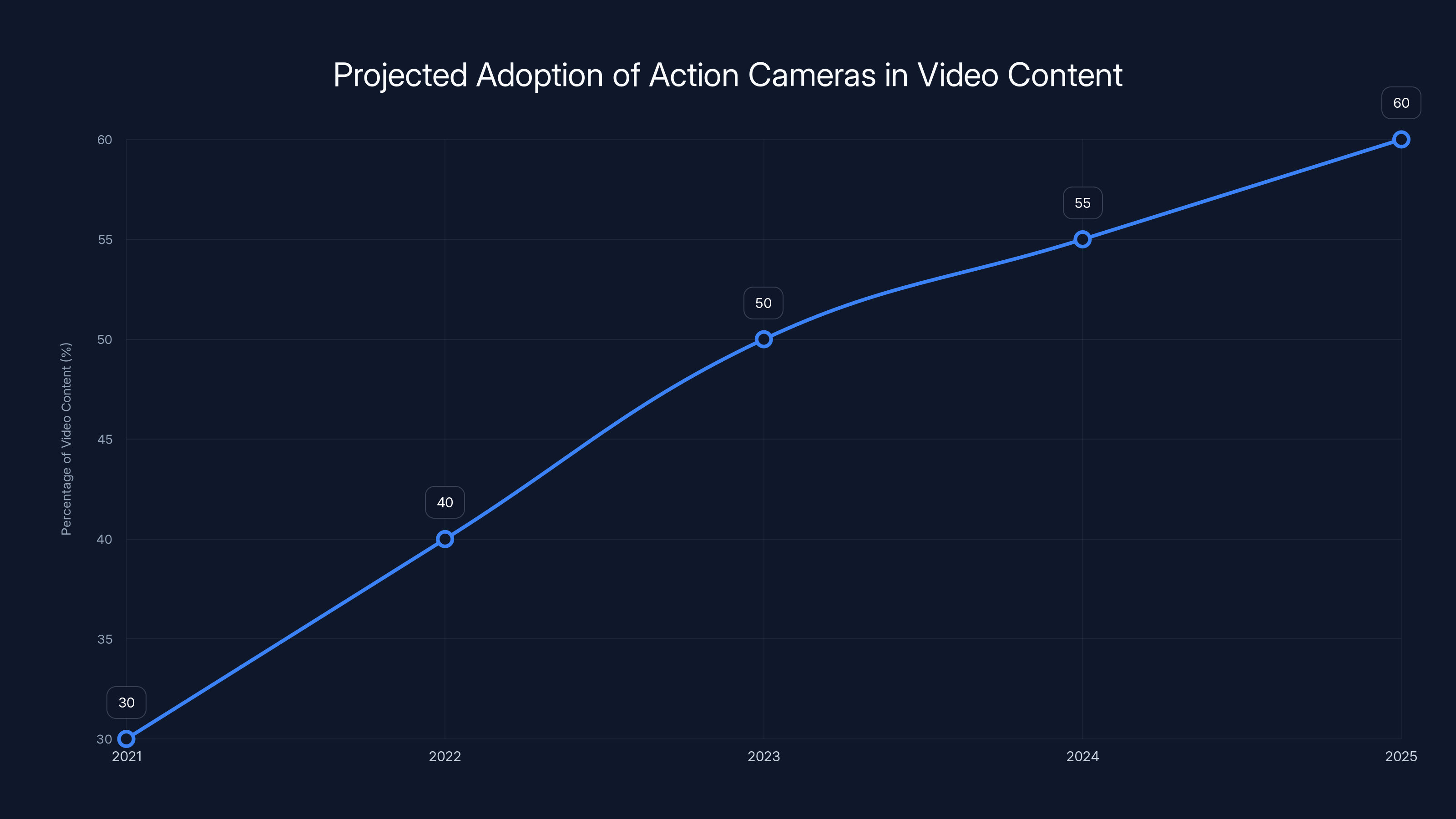 Projected Adoption of Action Cameras in Video Content