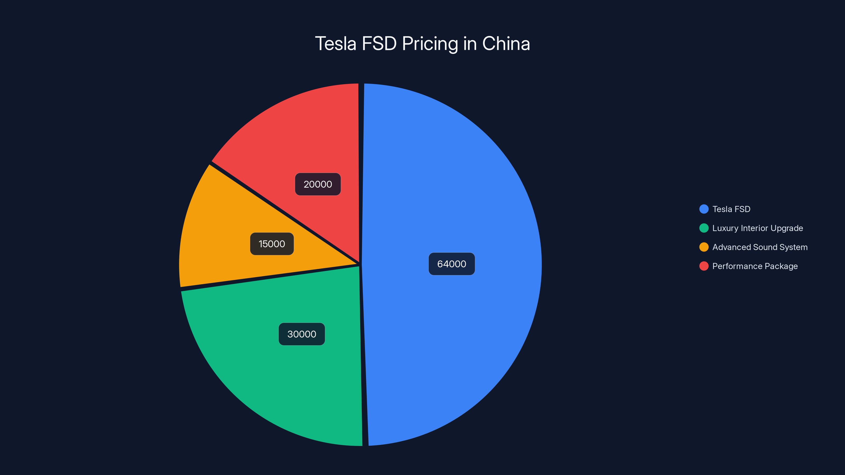 Tesla FSD Pricing in China