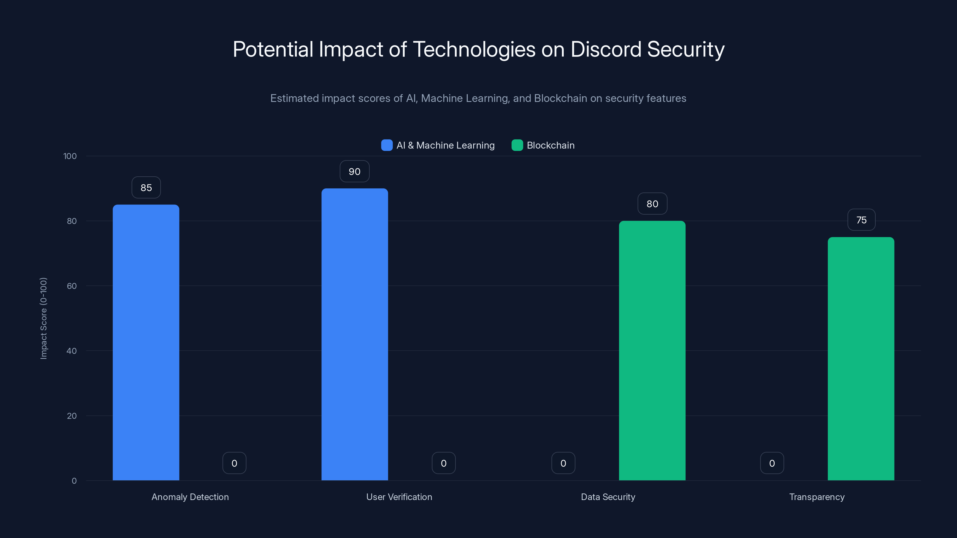 Potential Impact of Technologies on Discord Security