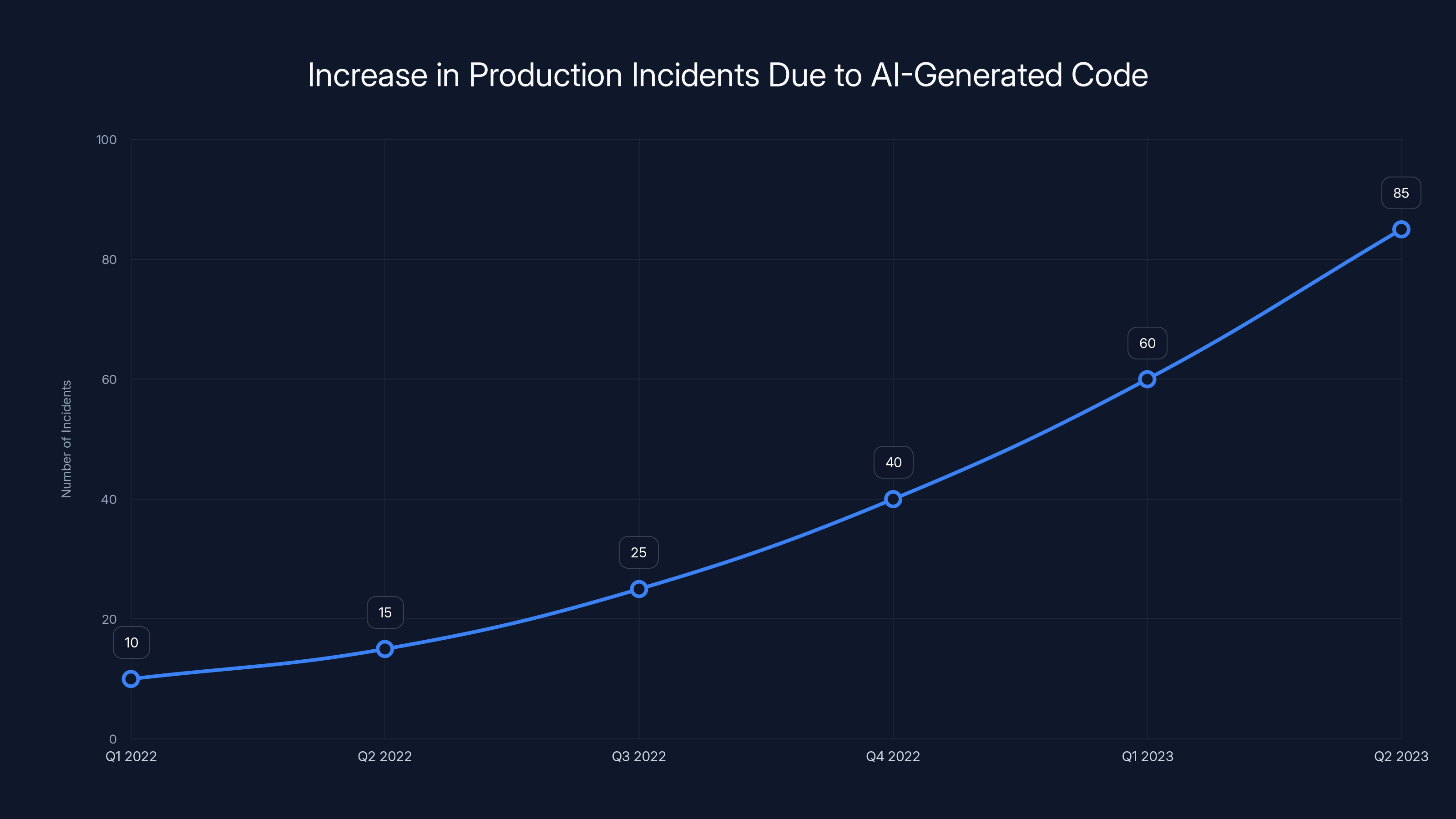Increase in Production Incidents Due to AI-Generated Code