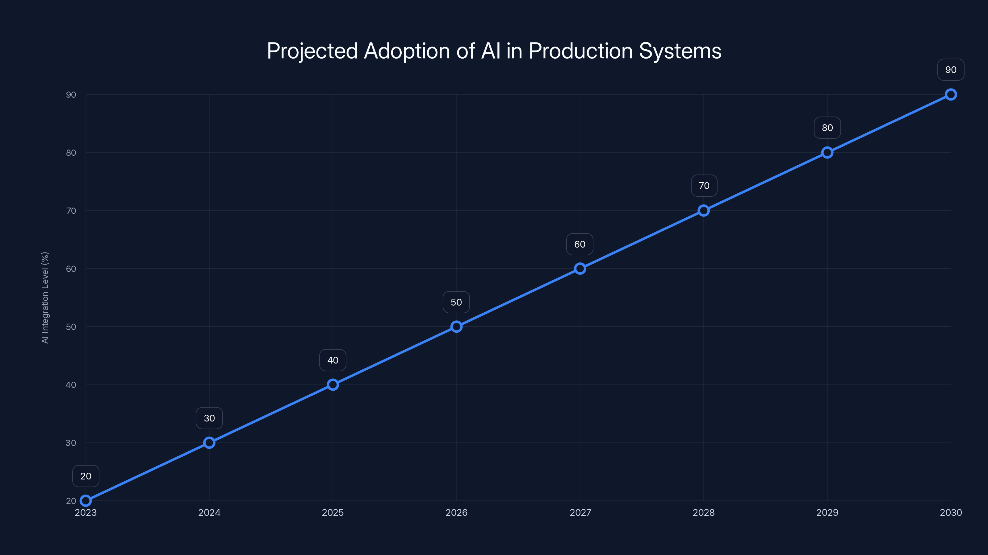 Projected Adoption of AI in Production Systems