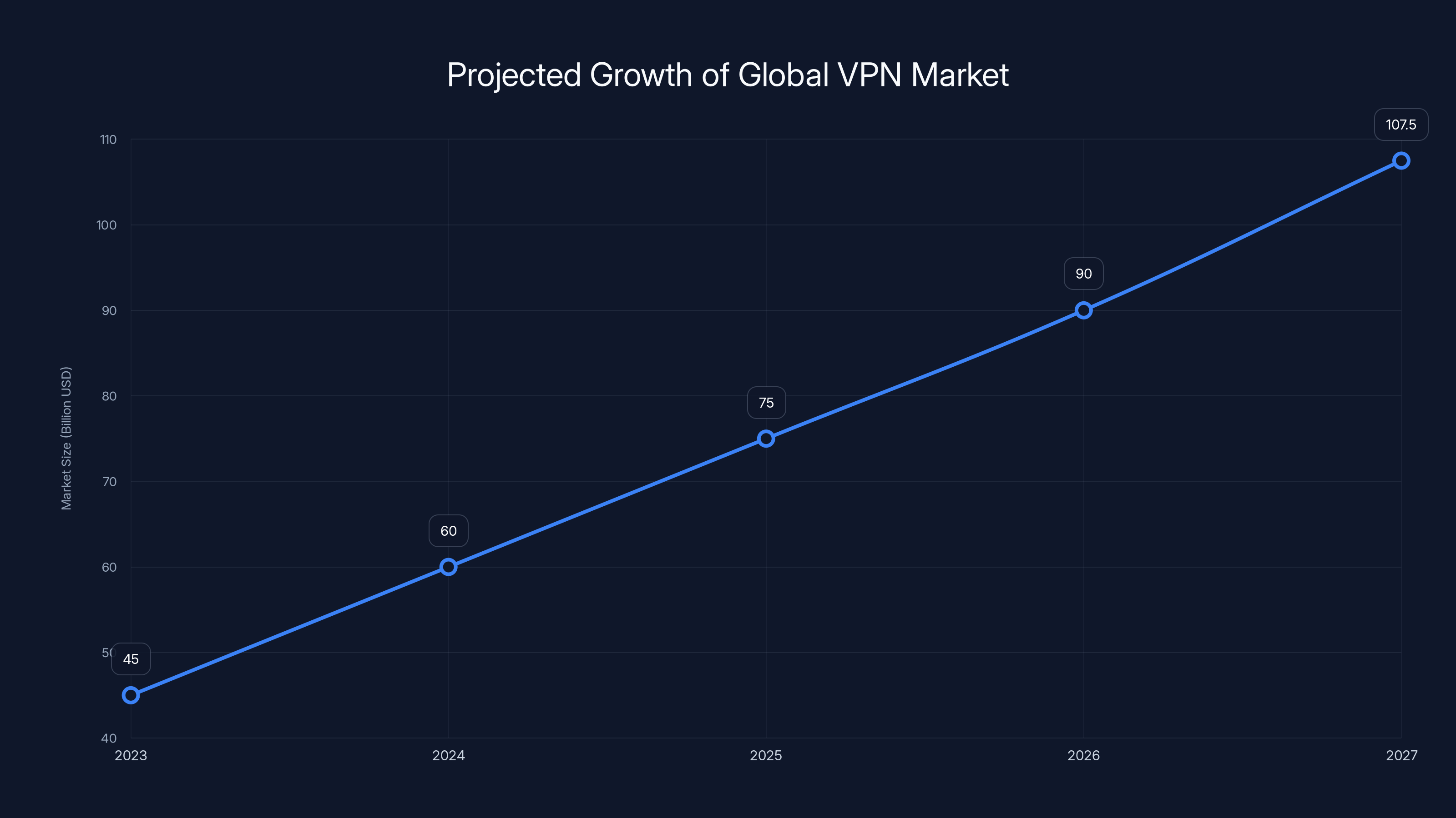 Projected Growth of Global VPN Market