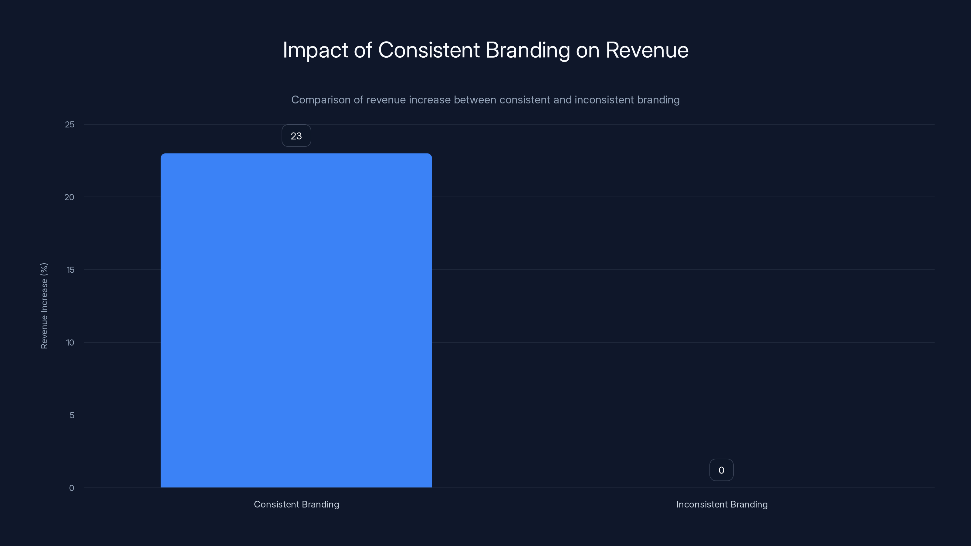 Impact of Consistent Branding on Revenue