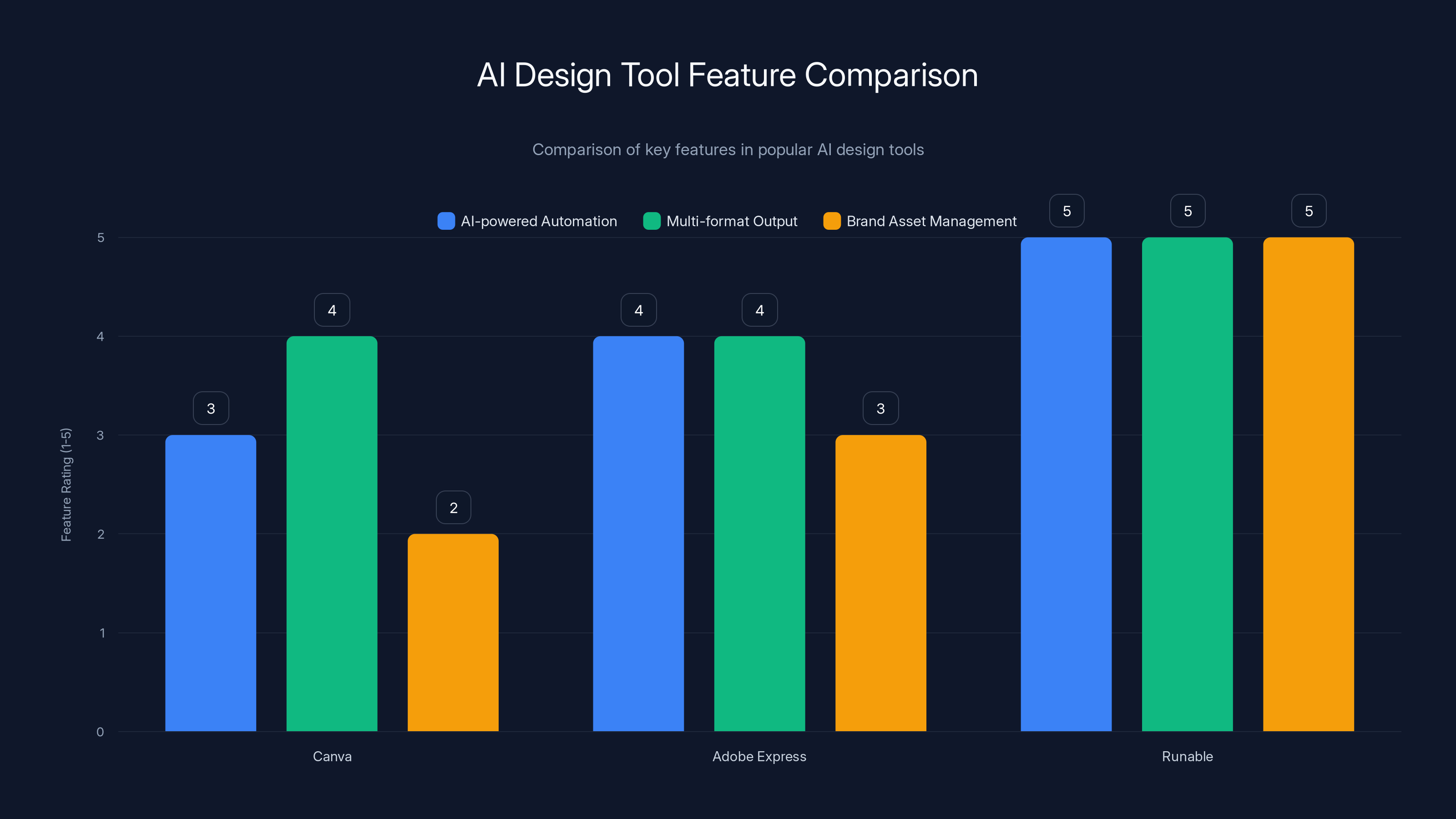 AI Design Tool Feature Comparison
