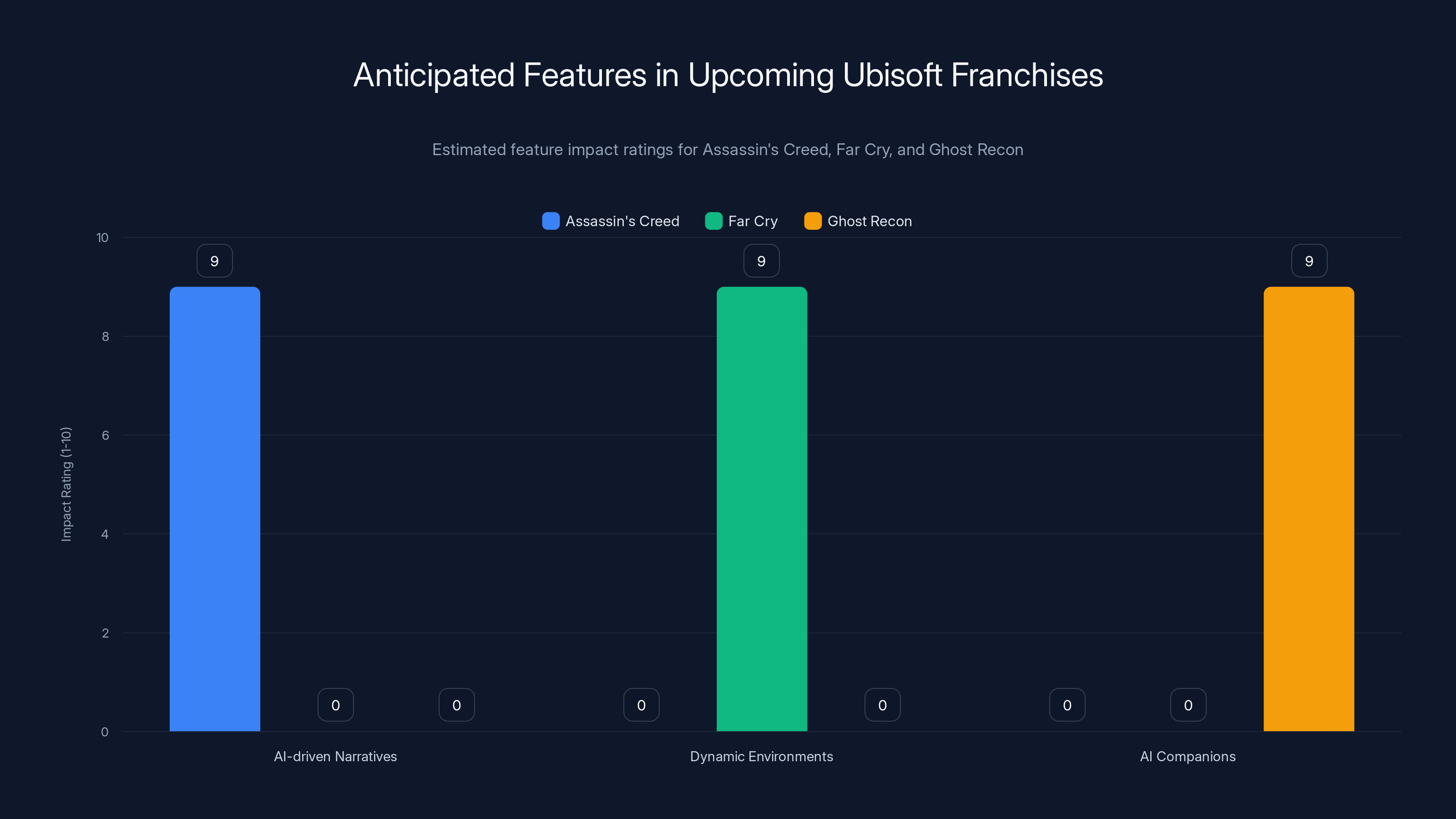 Anticipated Features in Upcoming Ubisoft Franchises