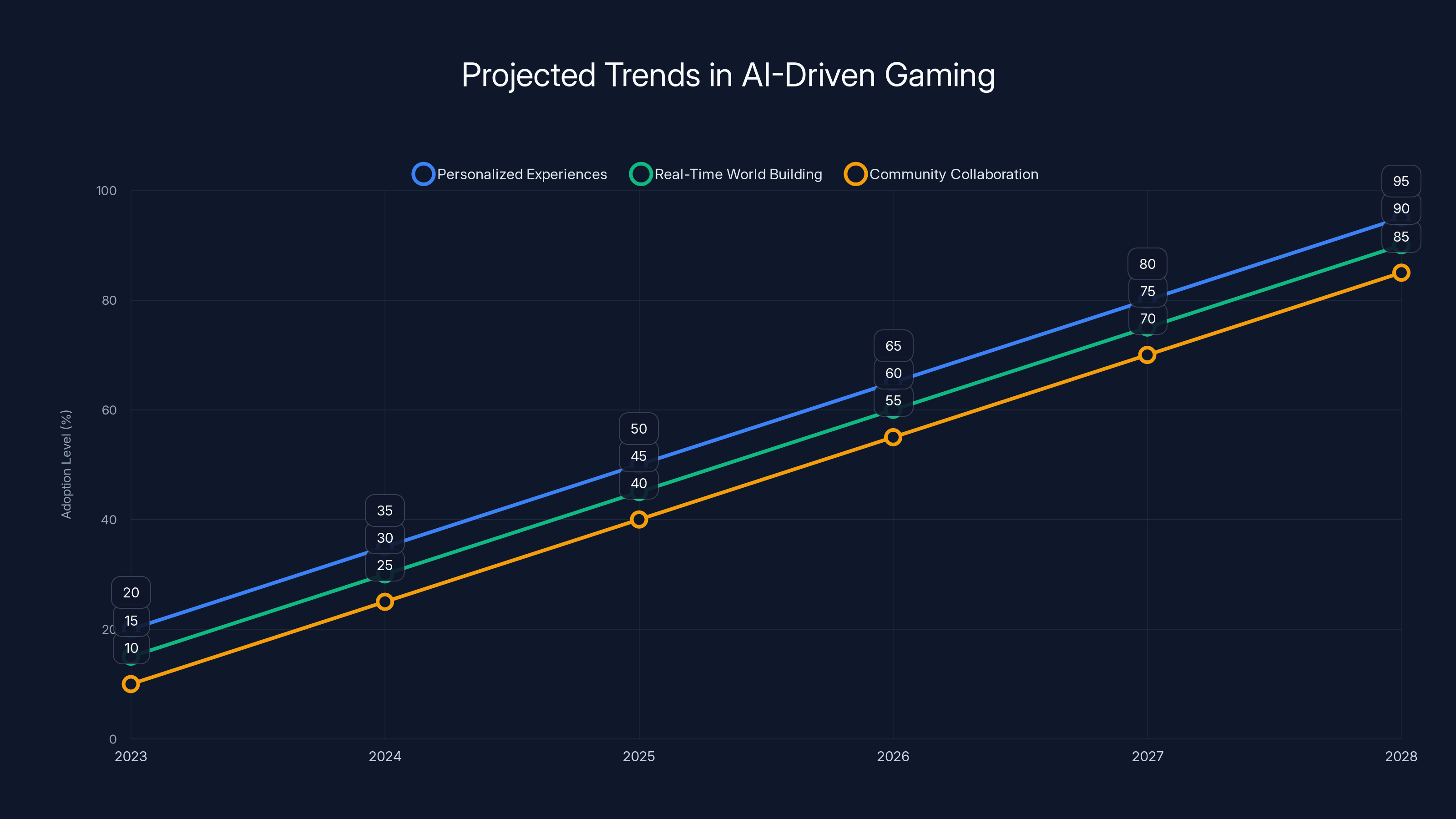Projected Trends in AI-Driven Gaming