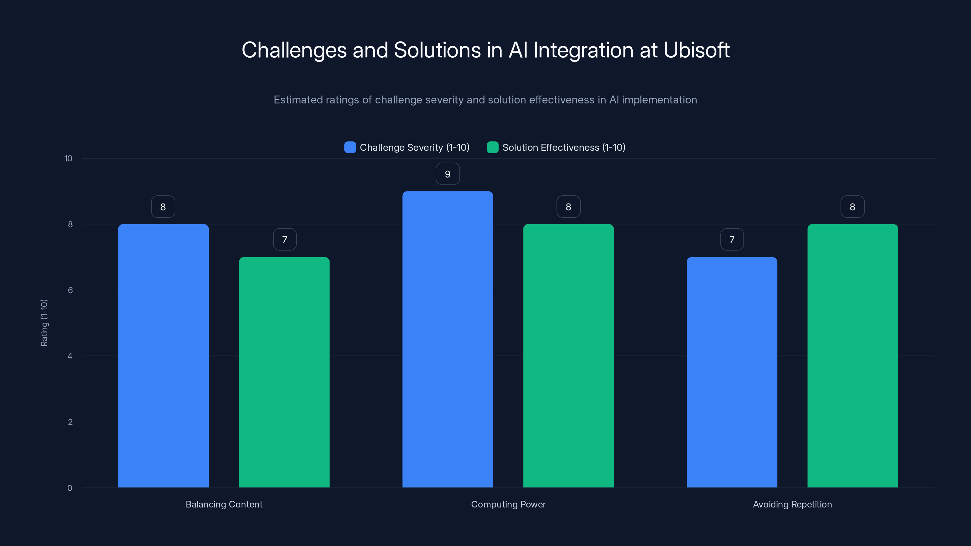 Challenges and Solutions in AI Integration at Ubisoft
