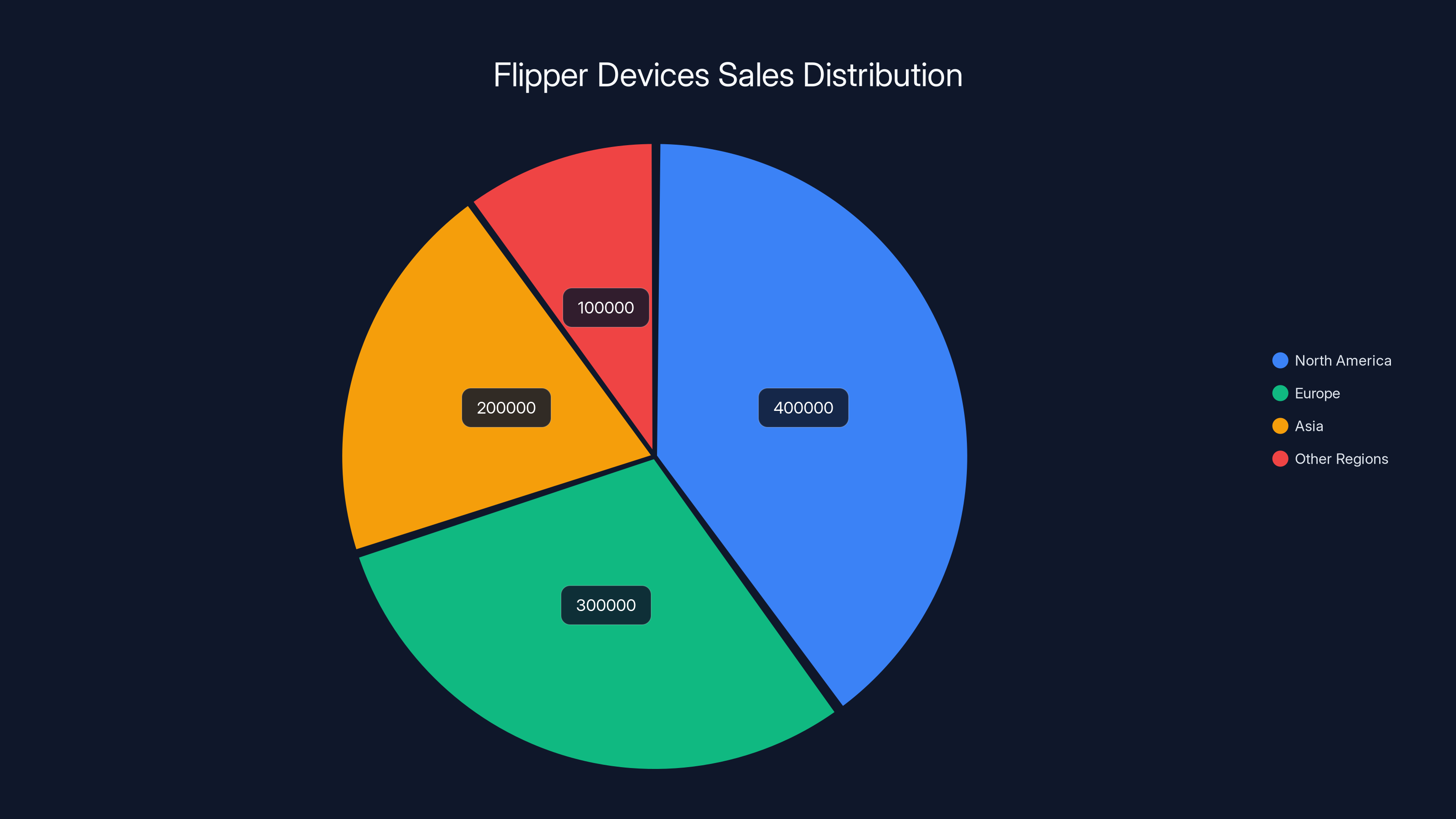 Flipper Devices Sales Distribution