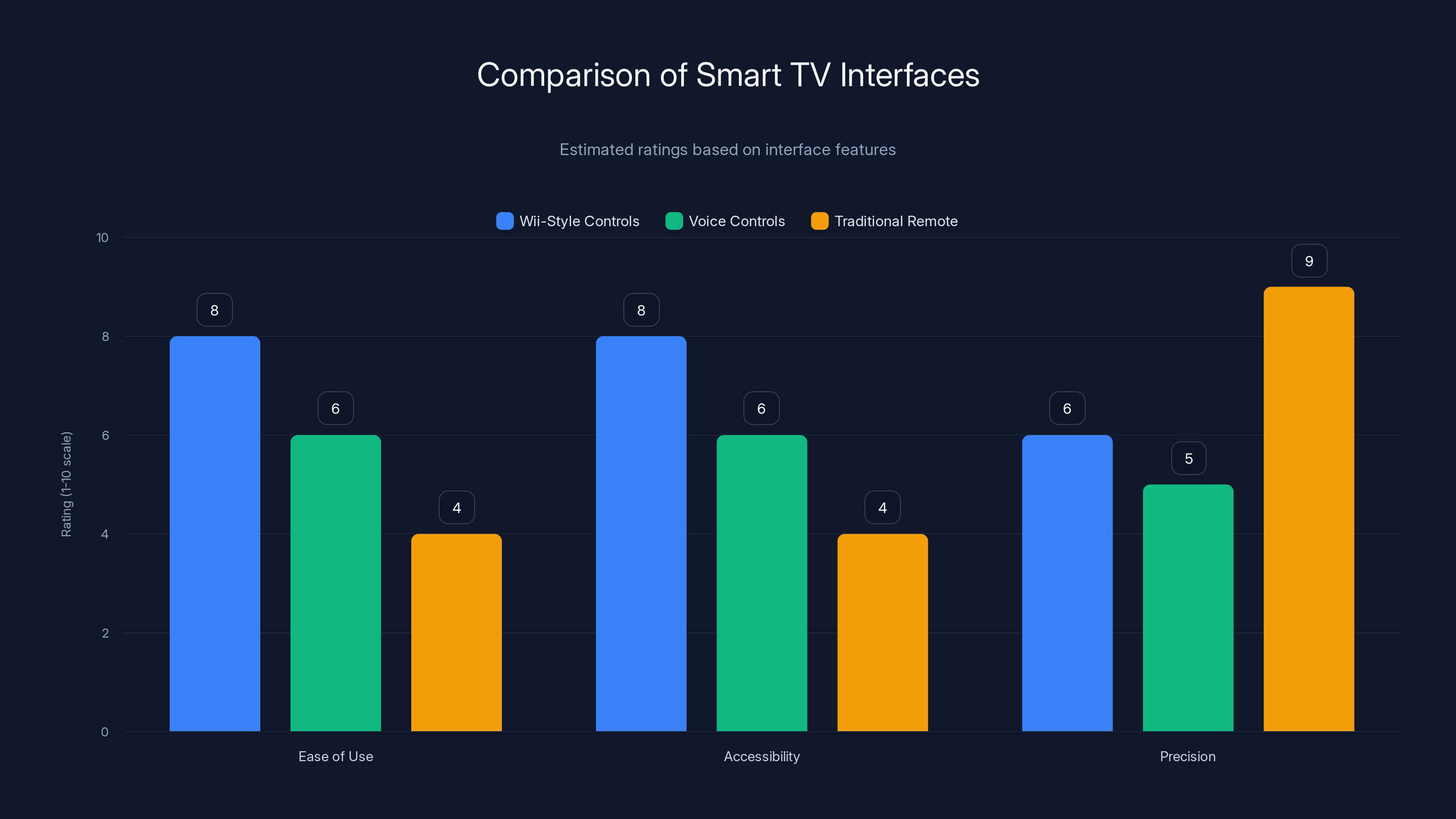 Comparison of Smart TV Interfaces