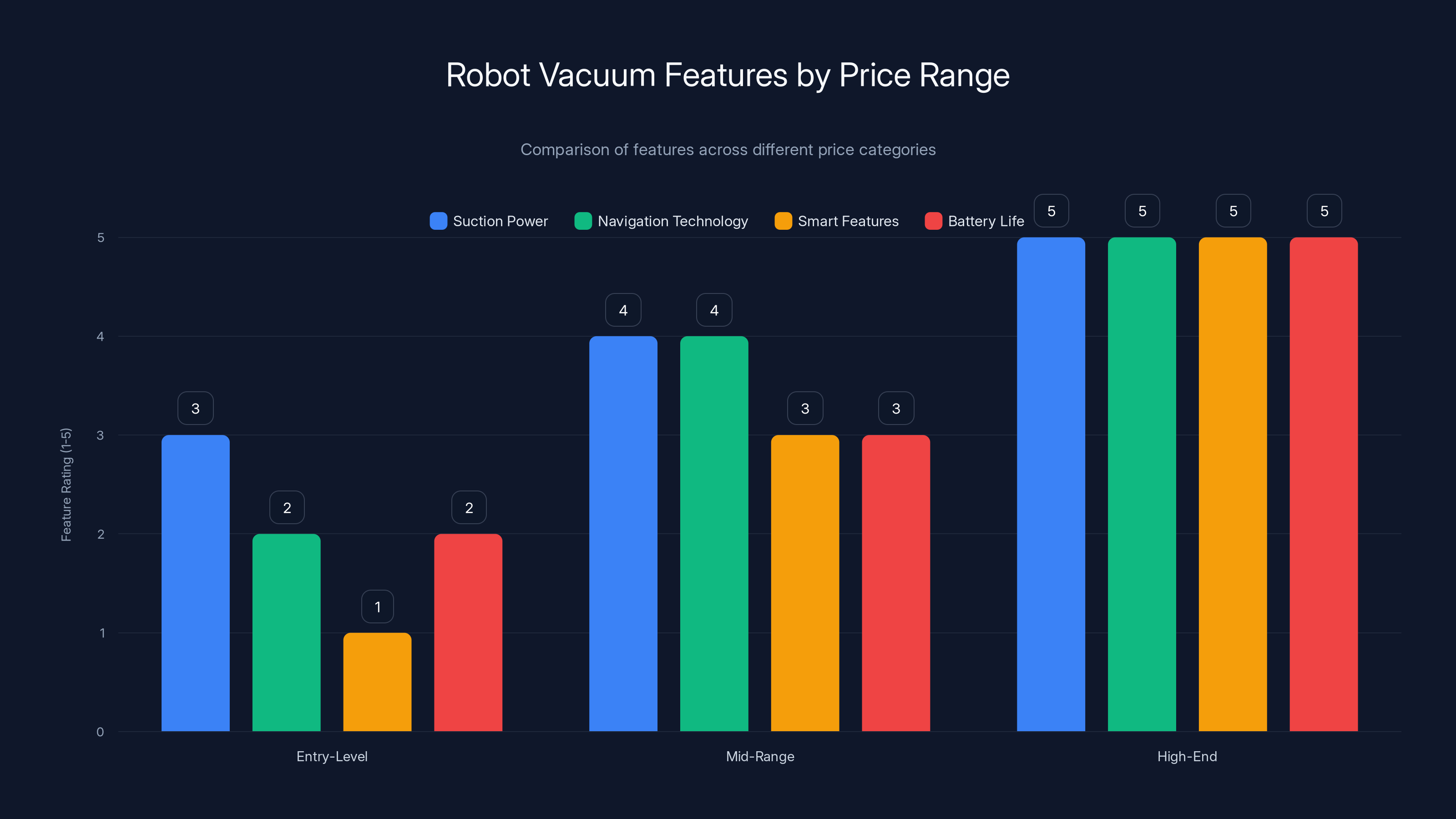 Robot Vacuum Features by Price Range