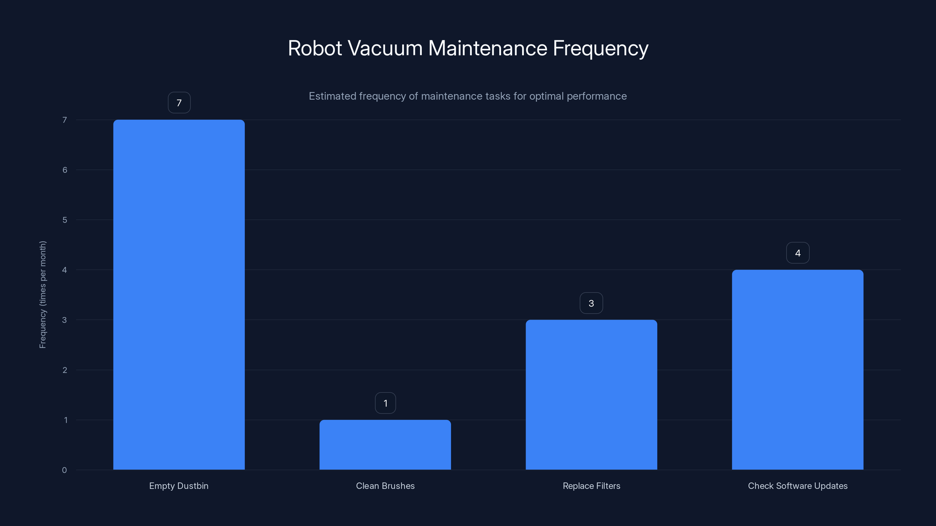 Robot Vacuum Maintenance Frequency