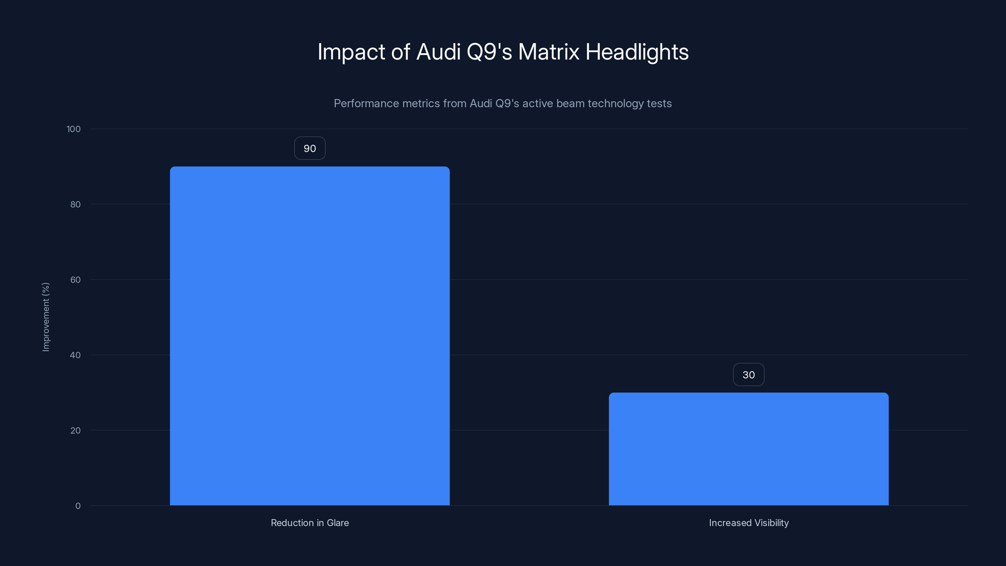 Impact of Audi Q9's Matrix Headlights