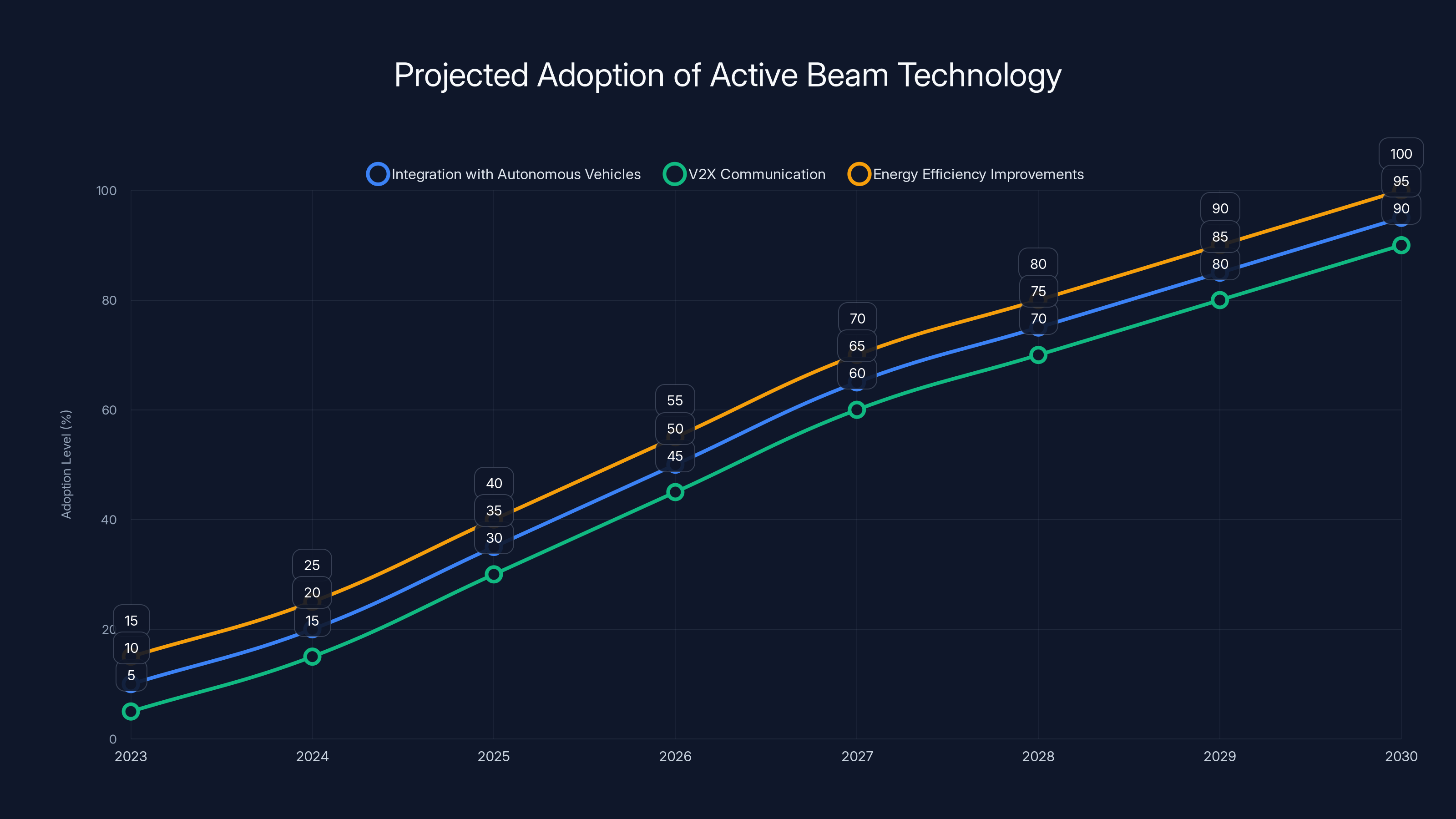 Projected Adoption of Active Beam Technology