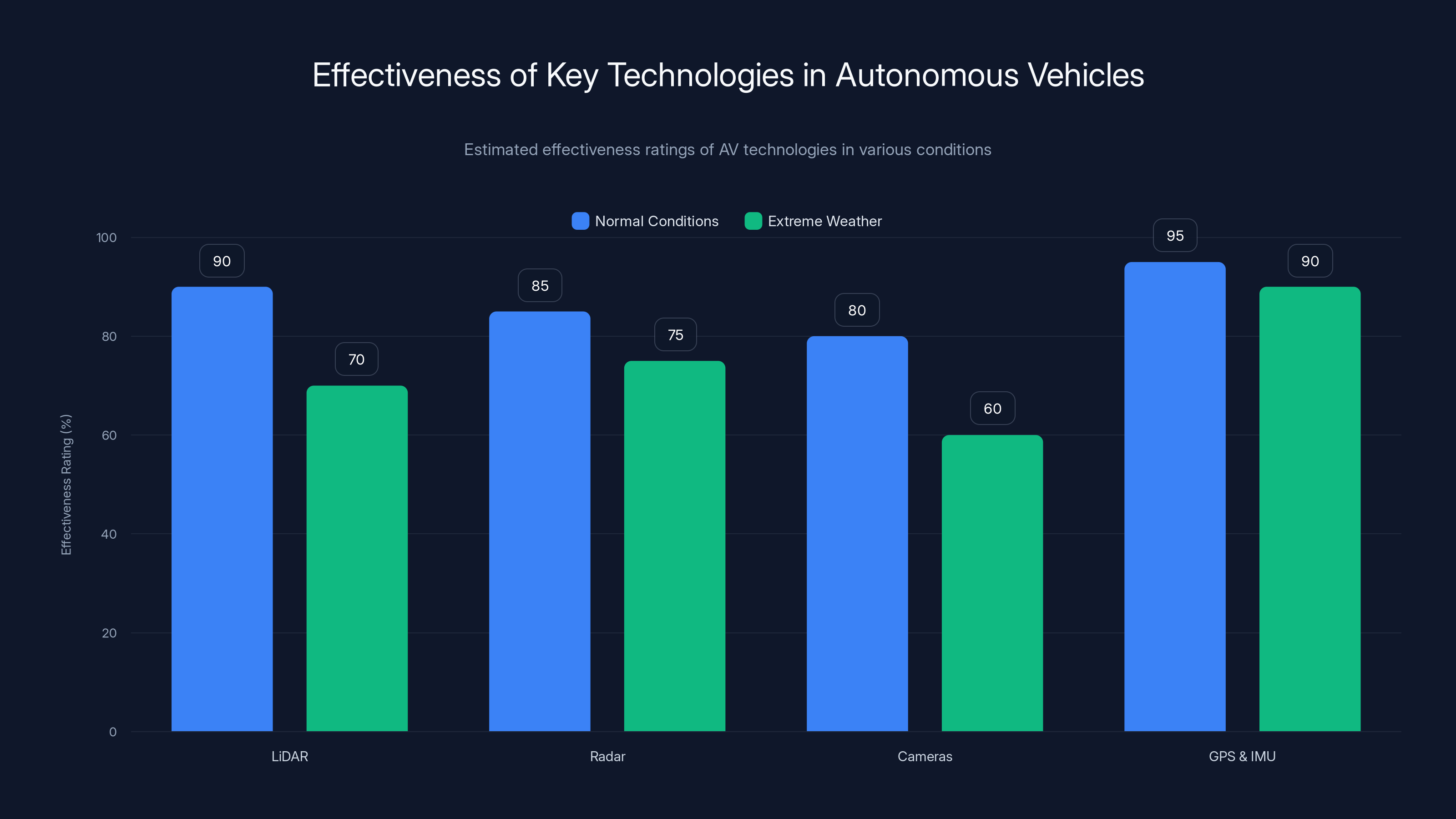 Effectiveness of Key Technologies in Autonomous Vehicles