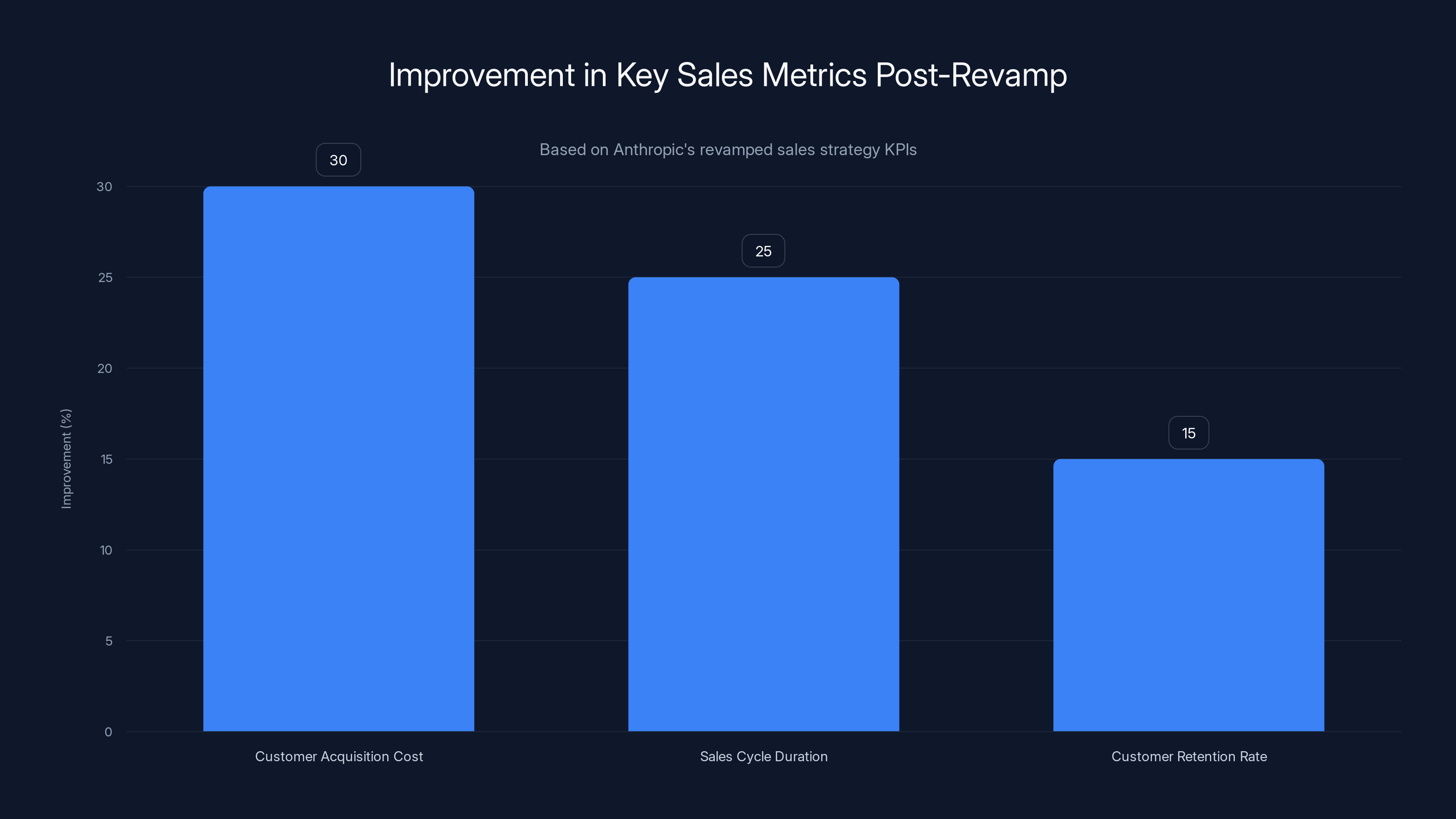 Improvement in Key Sales Metrics Post-Revamp