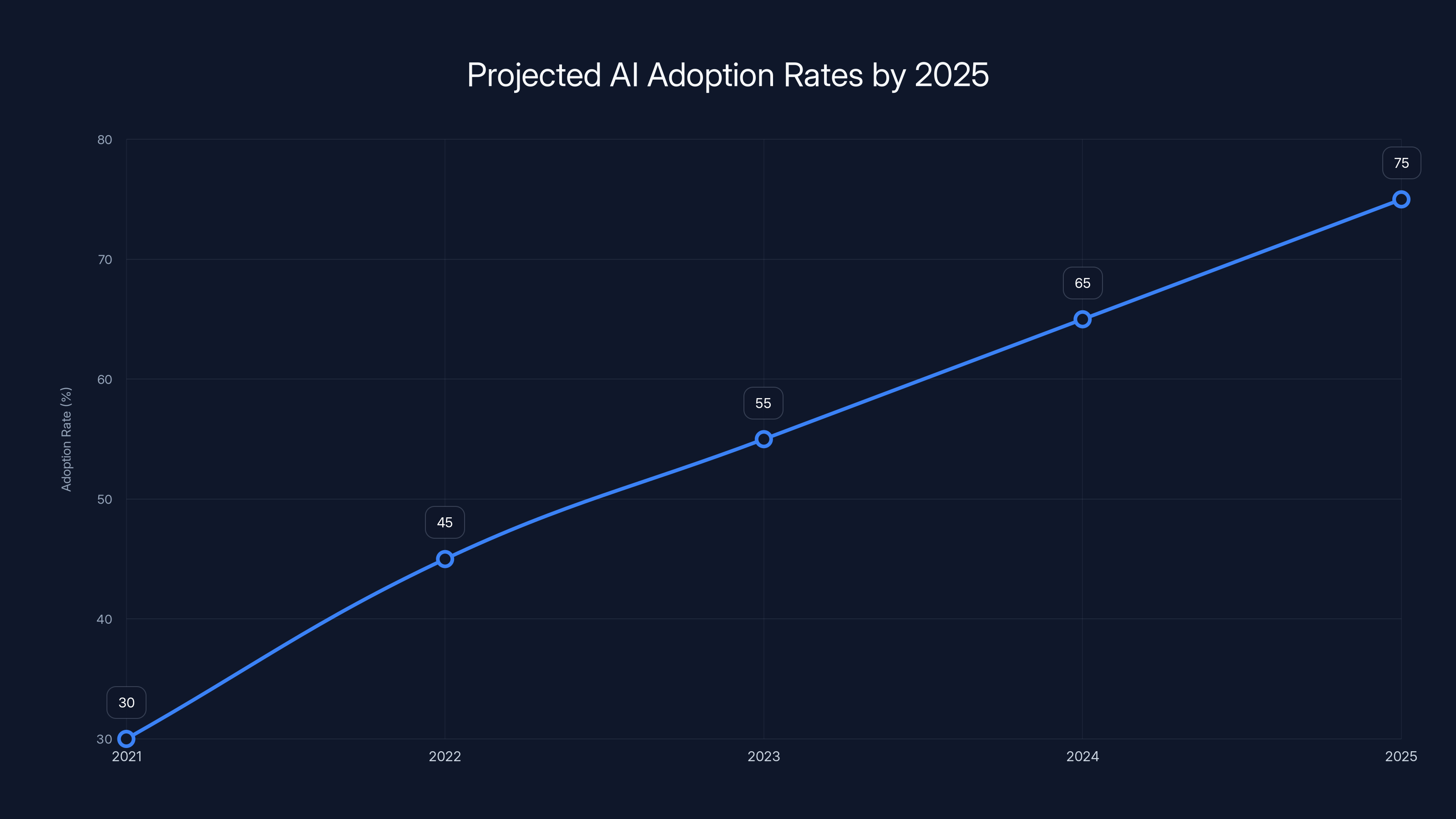 Projected AI Adoption Rates by 2025