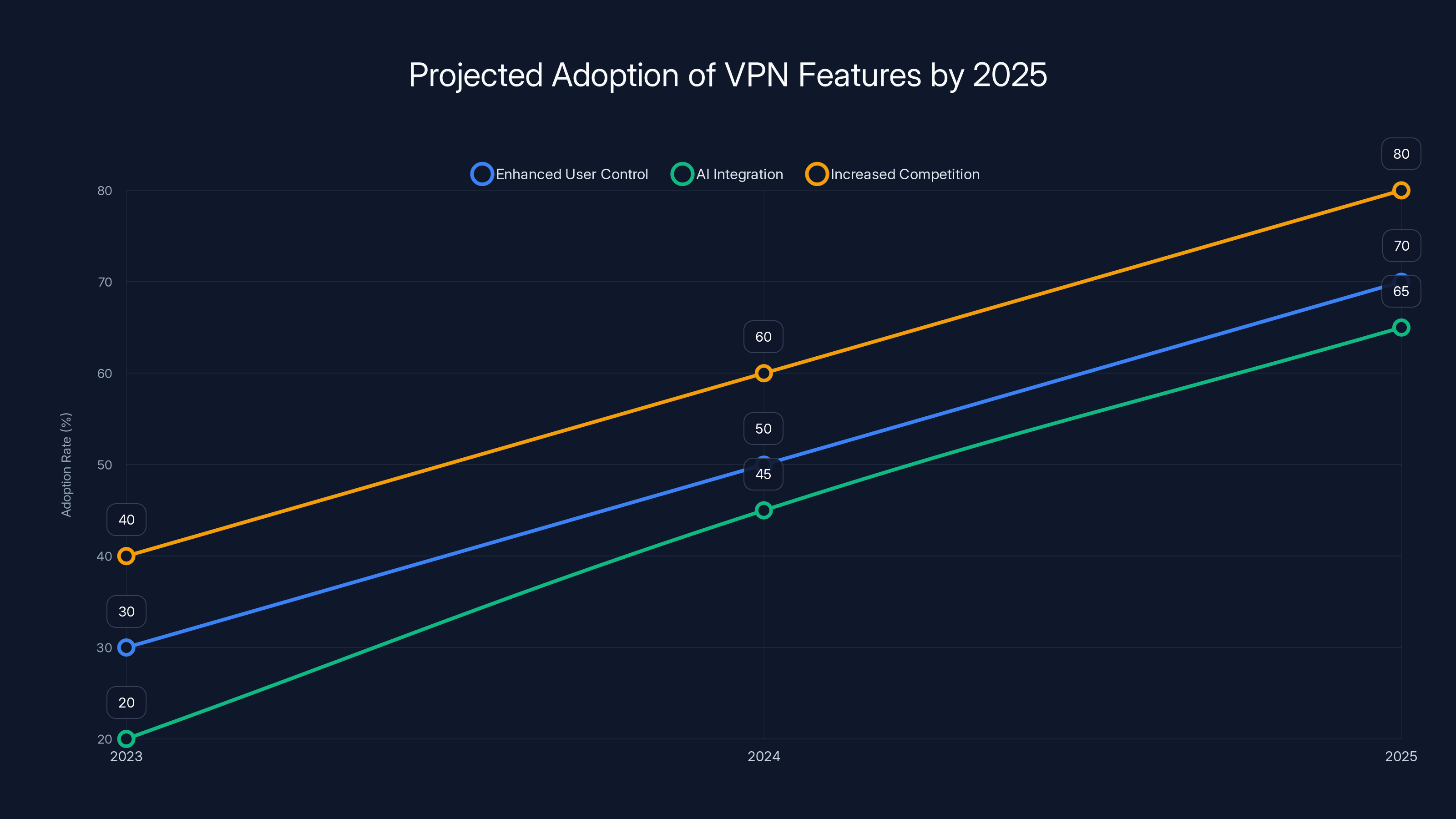 Projected Adoption of VPN Features by 2025