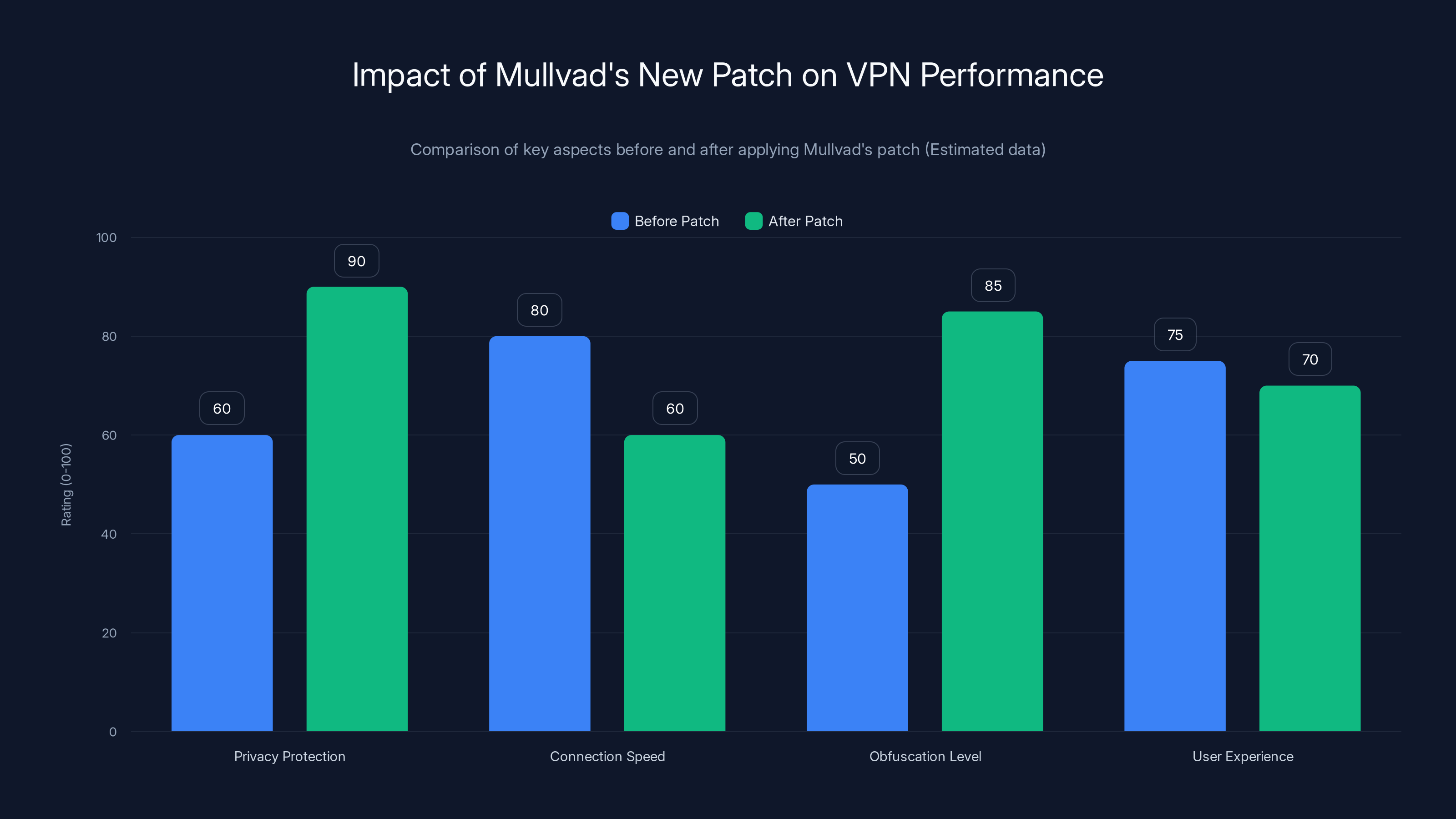 Impact of Mullvad's New Patch on VPN Performance