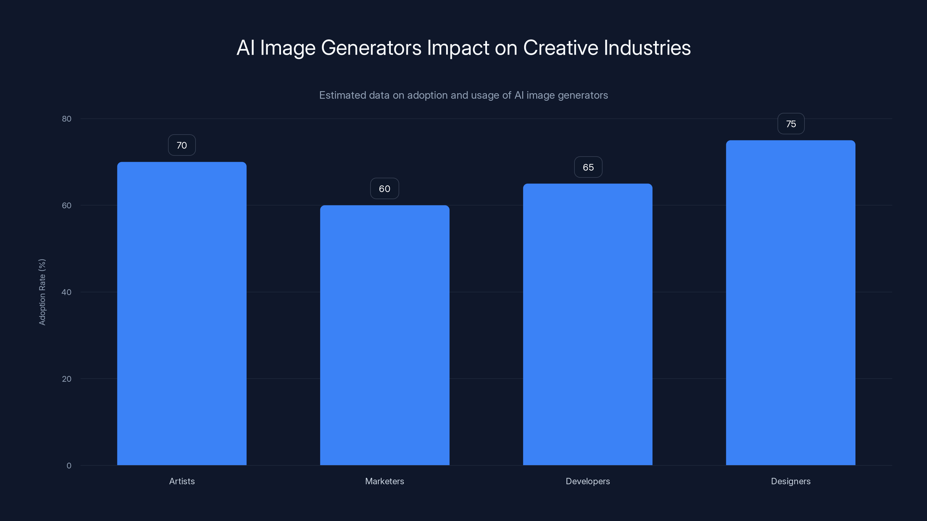 AI Image Generators Impact on Creative Industries
