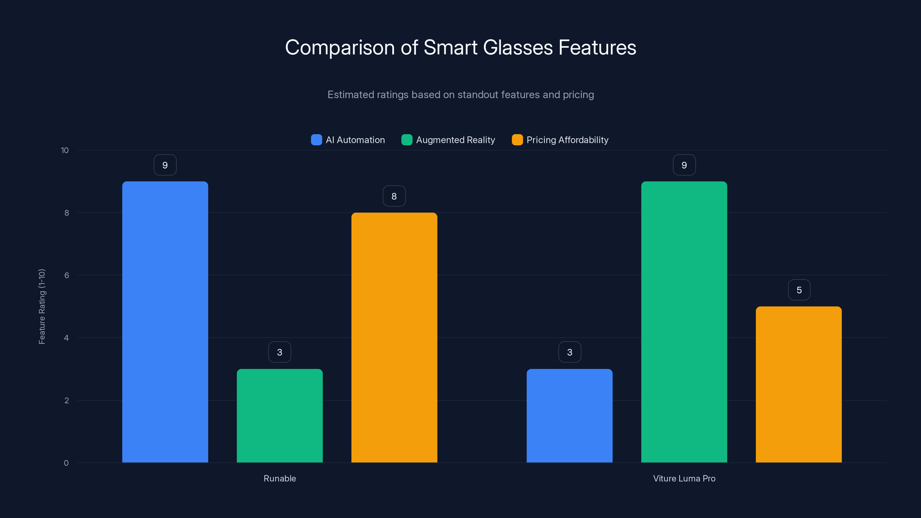 Comparison of Smart Glasses Features