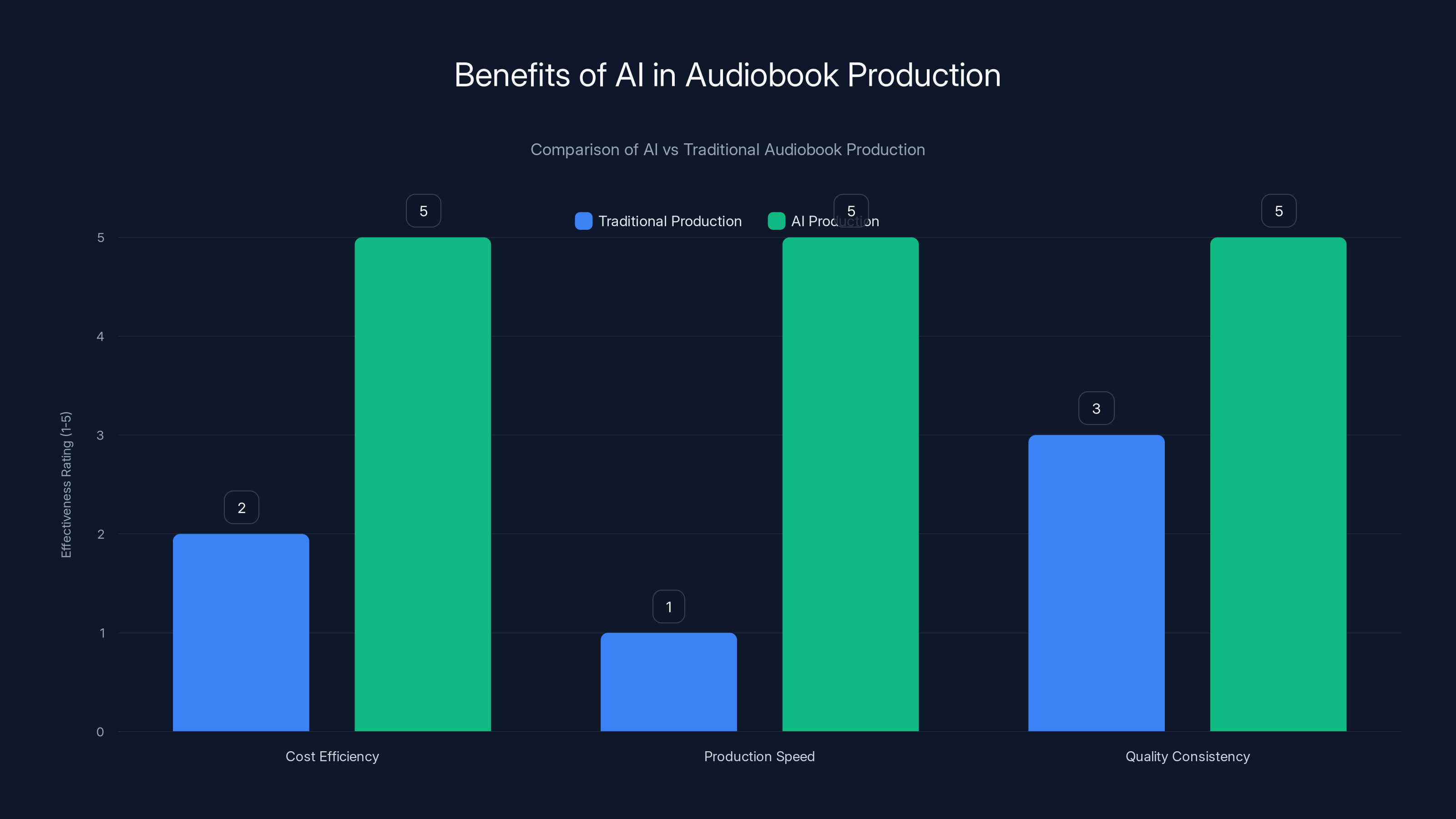 Benefits of AI in Audiobook Production