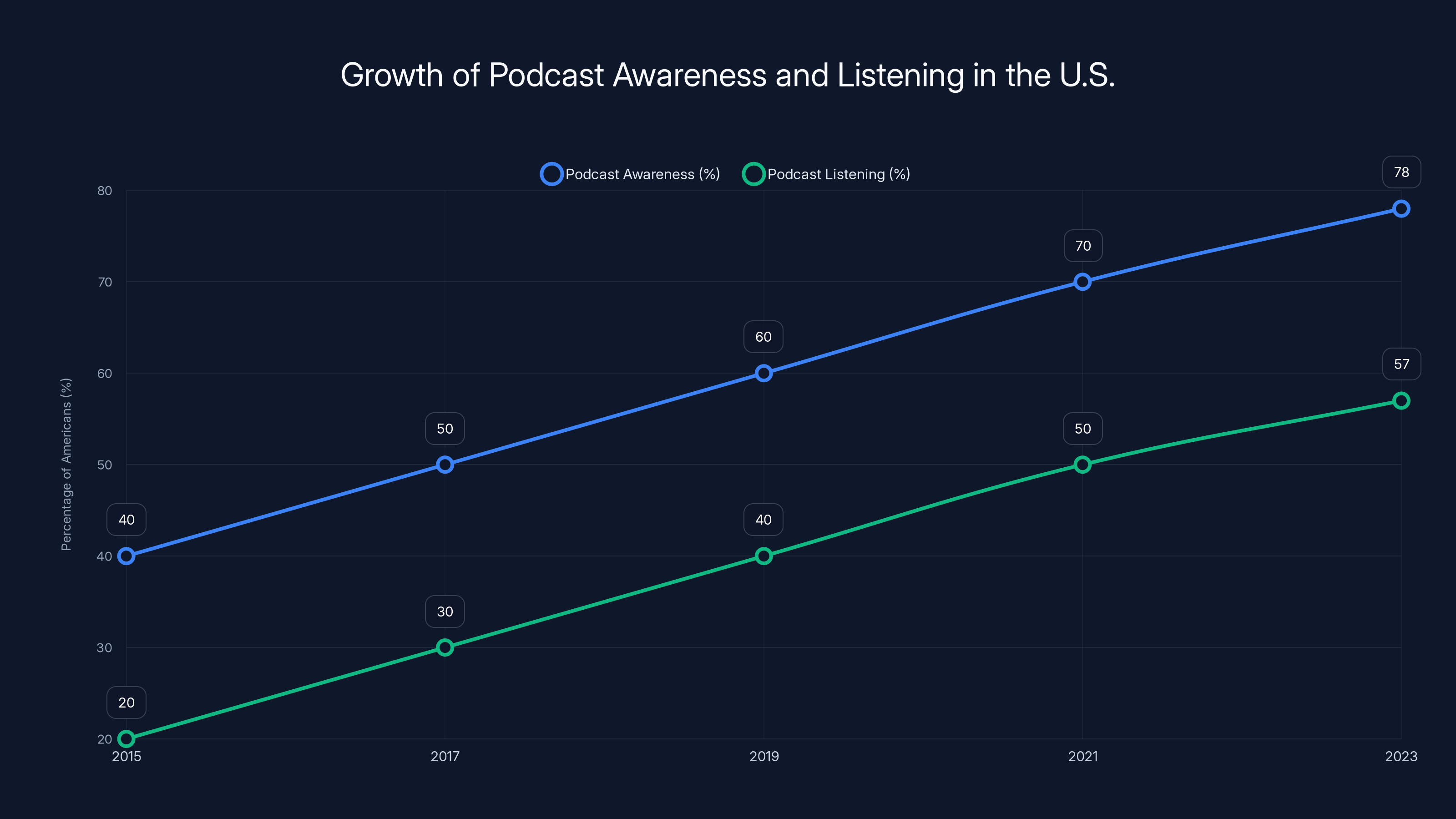Growth of Podcast Awareness and Listening in the U.S.