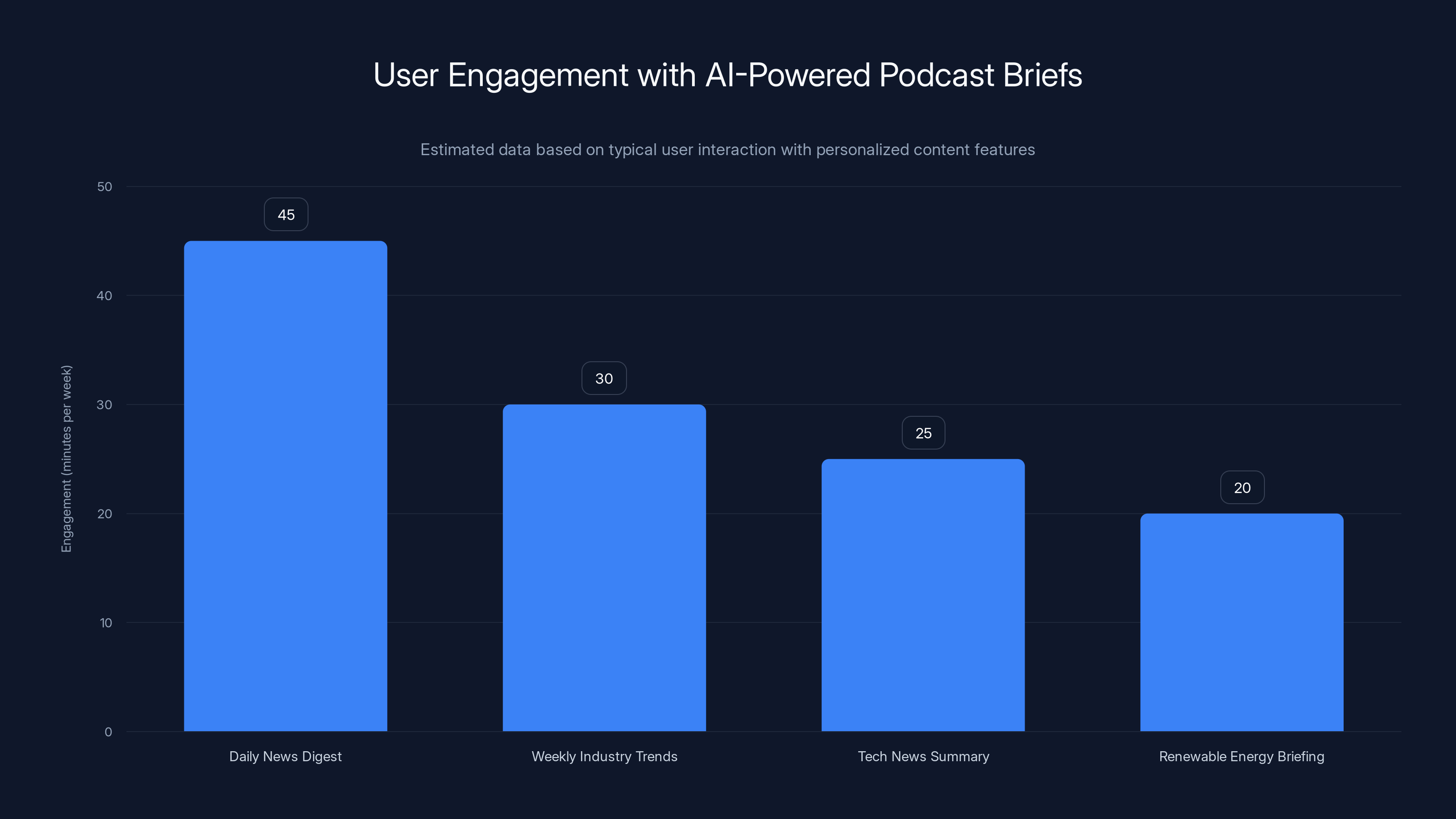 User Engagement with AI-Powered Podcast Briefs