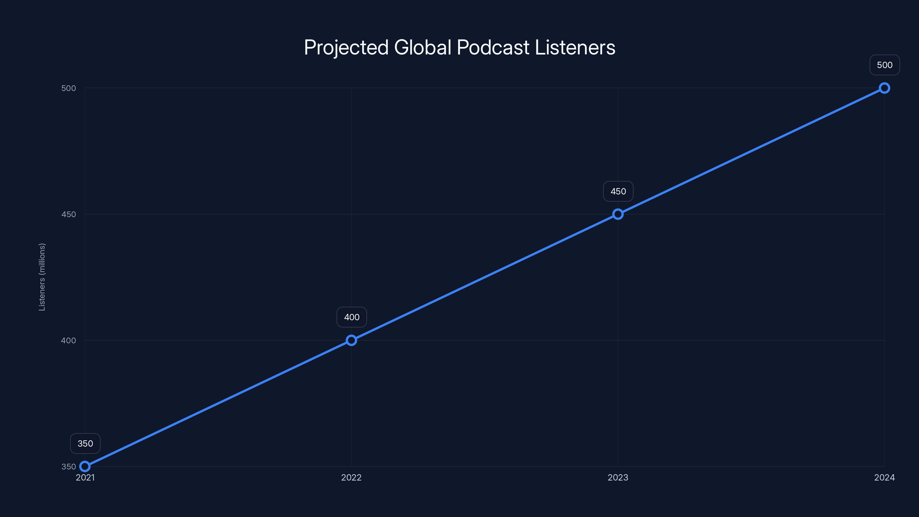 Projected Global Podcast Listeners