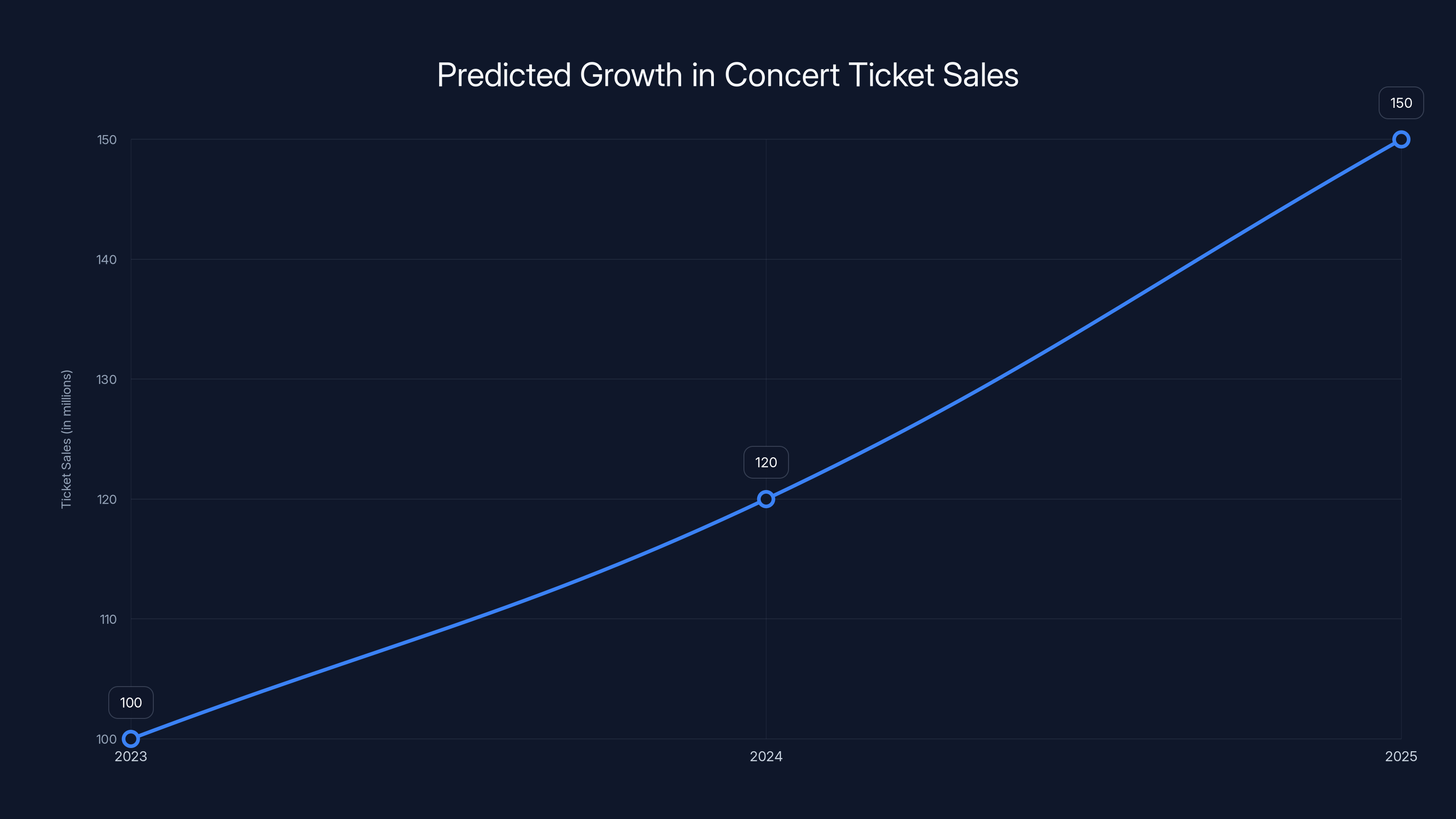 Predicted Growth in Concert Ticket Sales