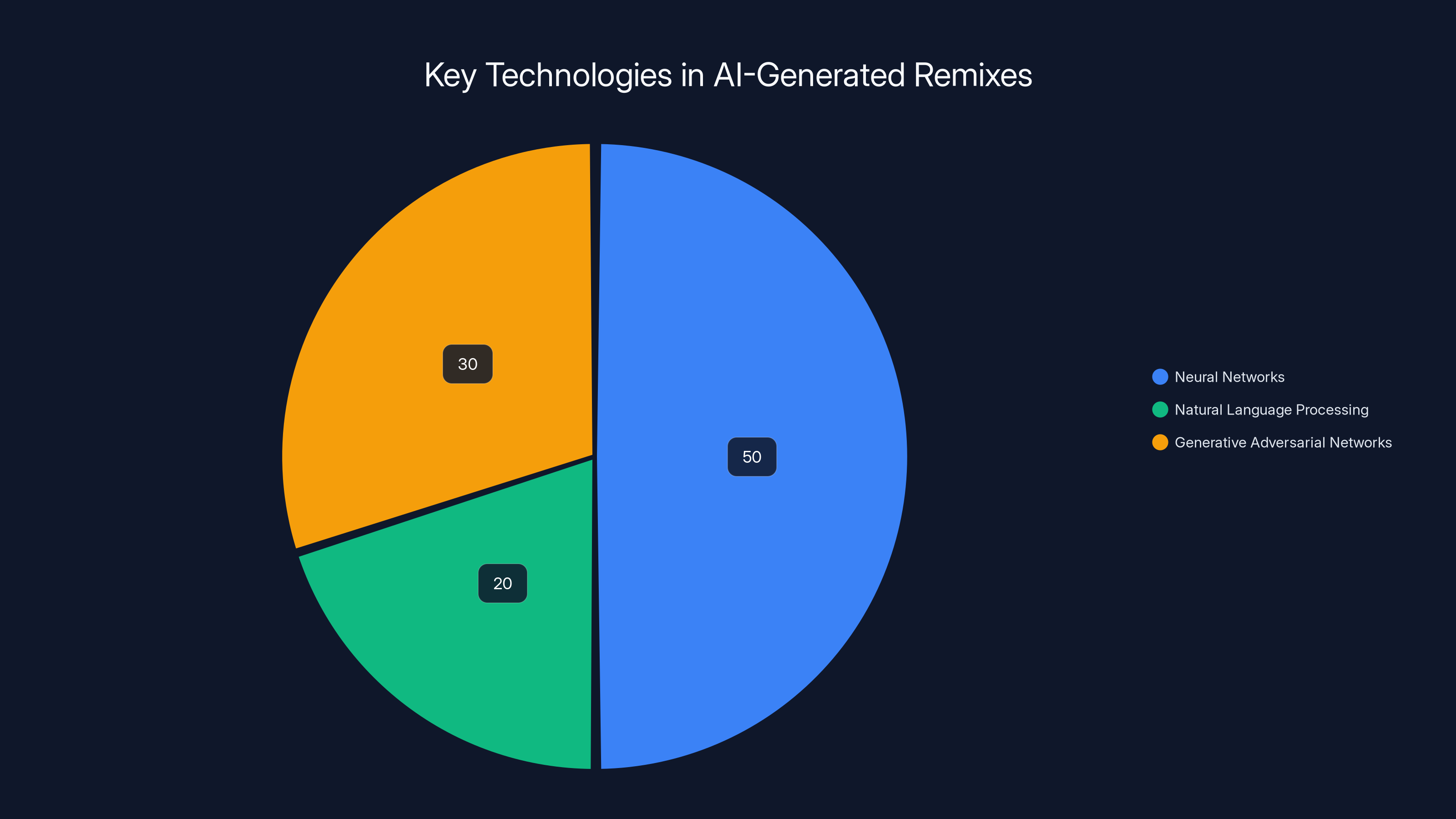 Key Technologies in AI-Generated Remixes
