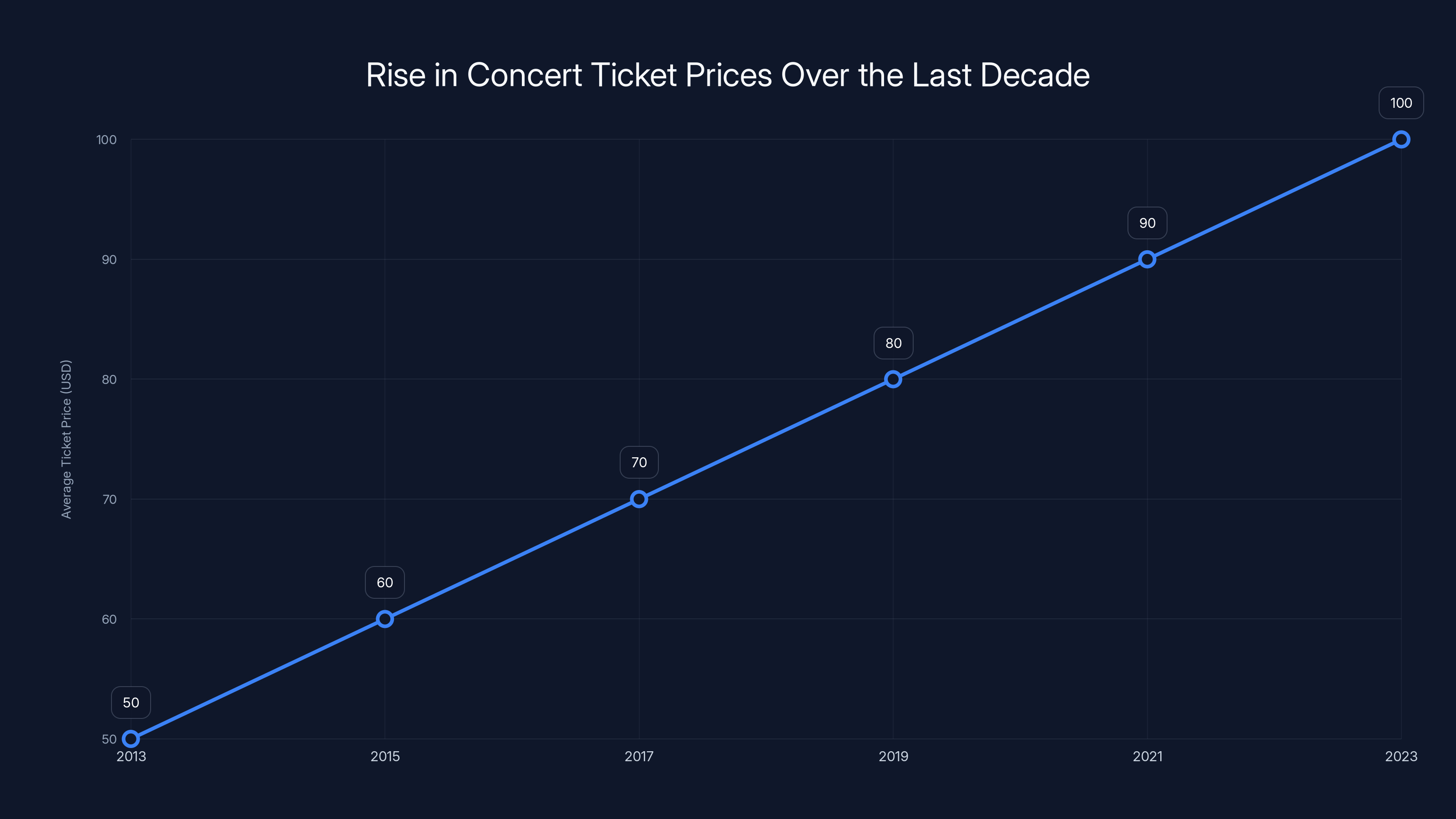 Rise in Concert Ticket Prices Over the Last Decade