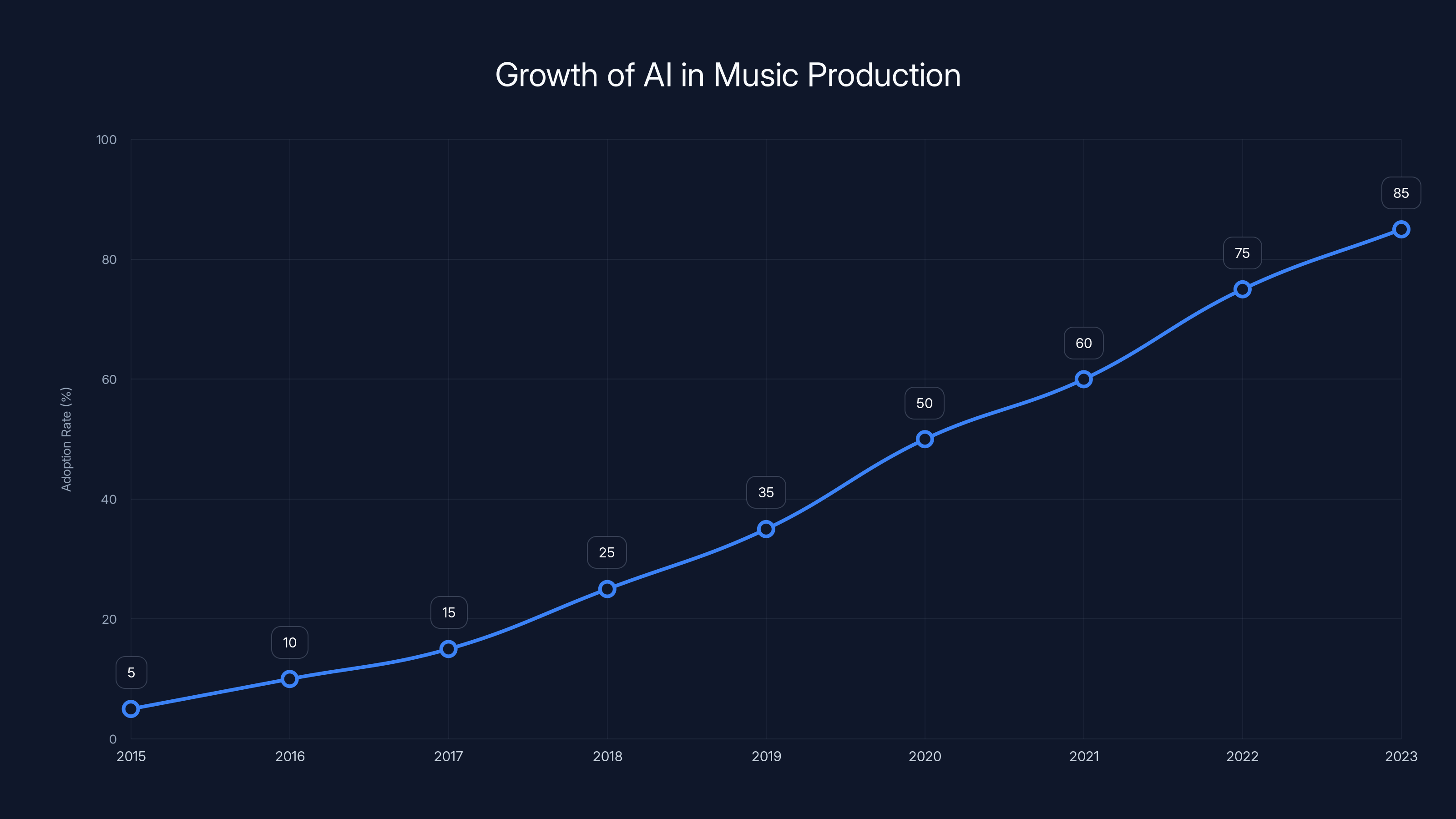 Growth of AI in Music Production