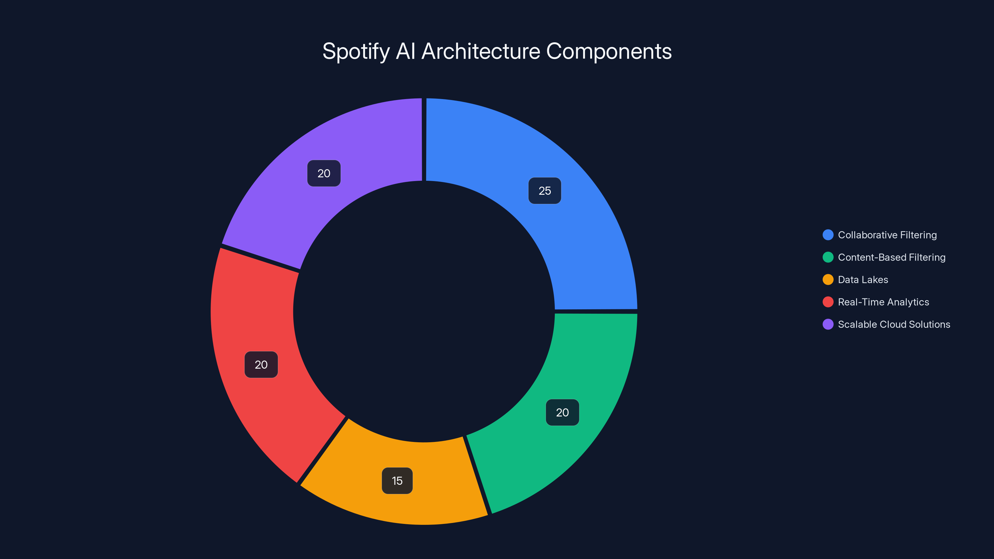 Spotify AI Architecture Components