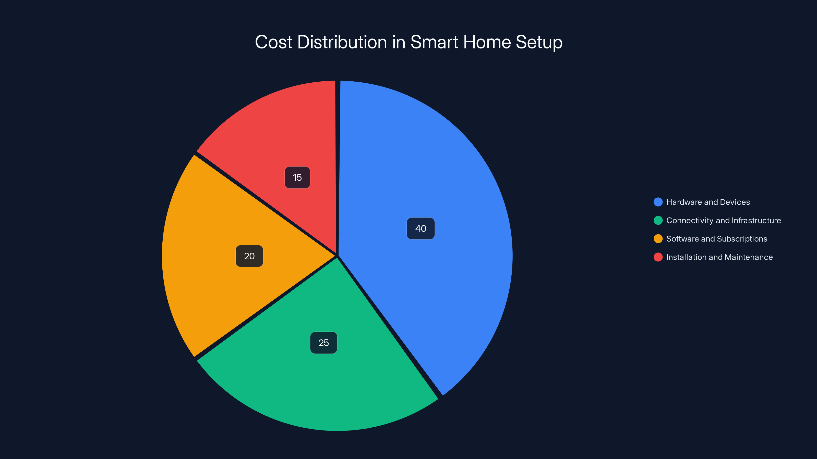 Cost Distribution in Smart Home Setup