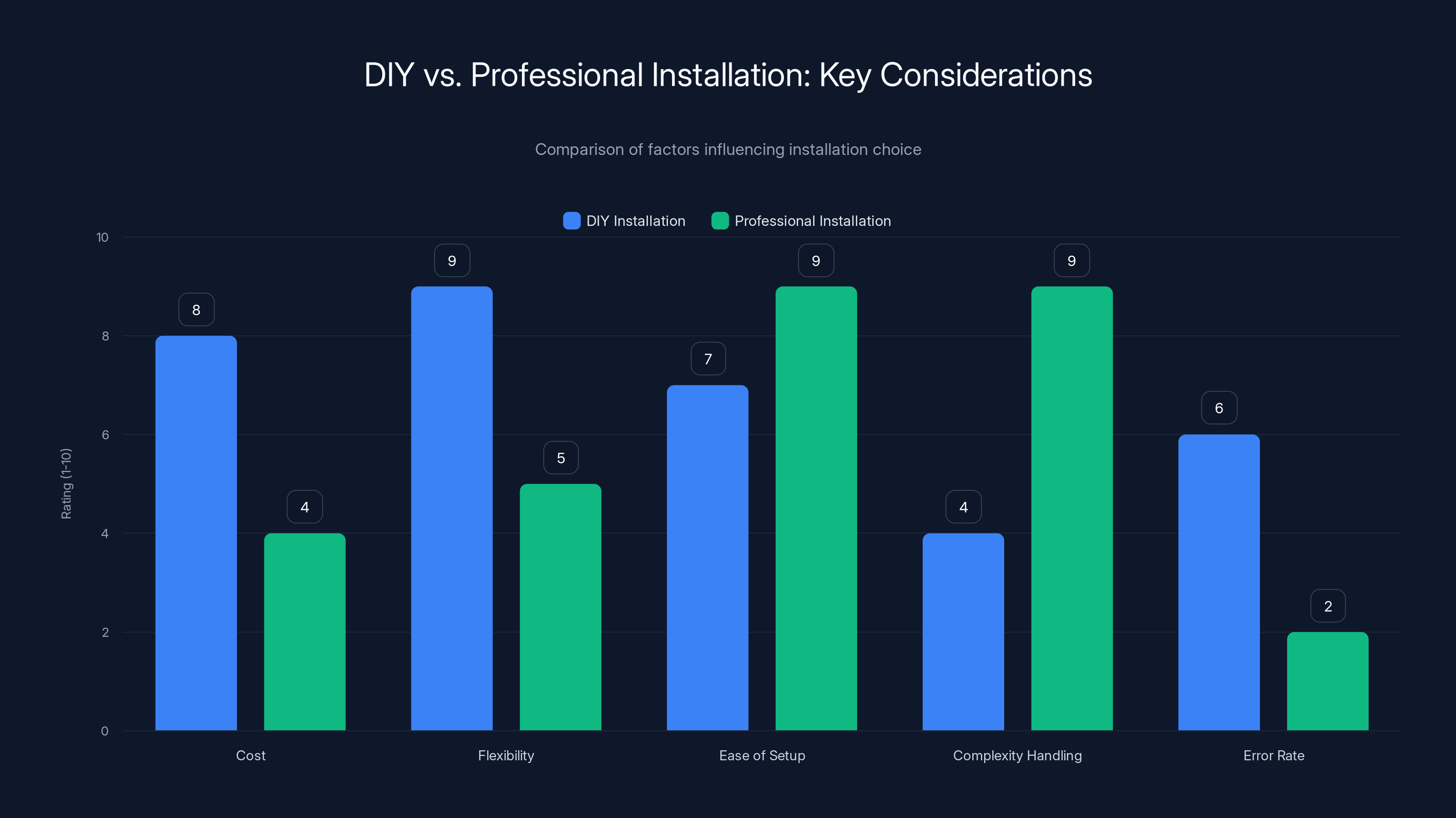 DIY vs. Professional Installation: Key Considerations